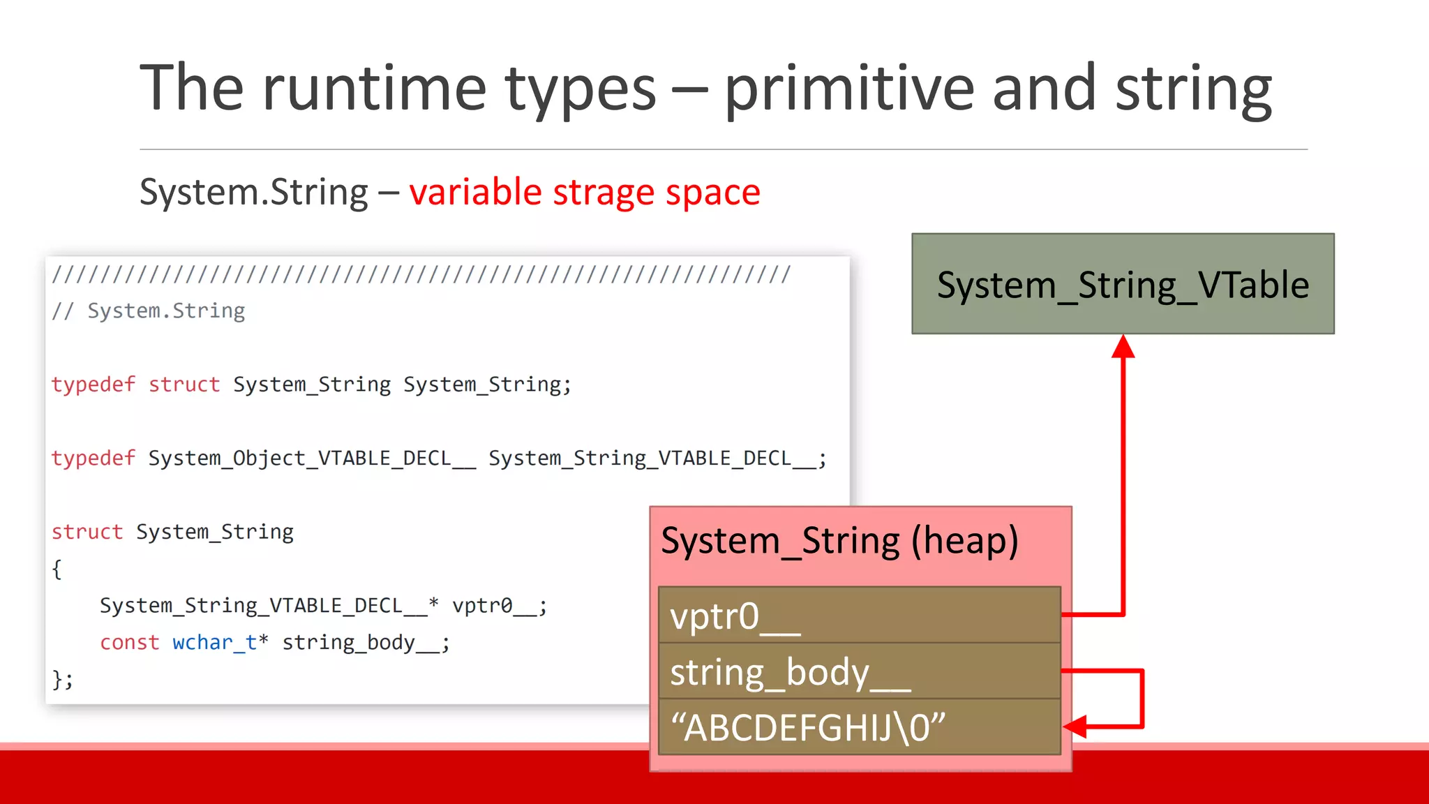 The runtime types – primitive and string
System.String – variable strage space
System_String_VTable
System_String (heap)
vptr0__
string_body__
“ABCDEFGHIJ0”
 