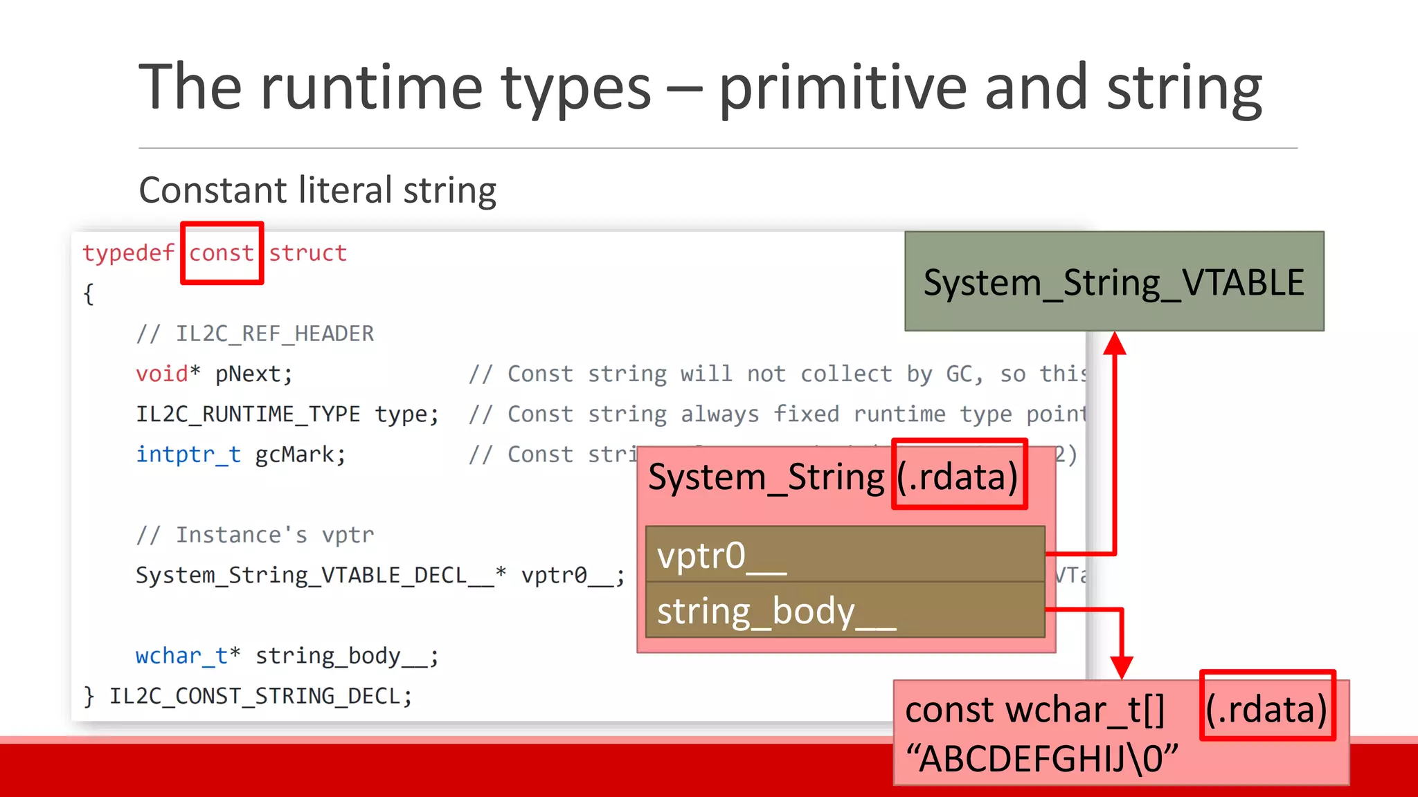 The runtime types – primitive and string
Constant literal string
System_String_VTABLE
System_String (.rdata)
vptr0__
string_body__
const wchar_t[] (.rdata)
“ABCDEFGHIJ0”
 