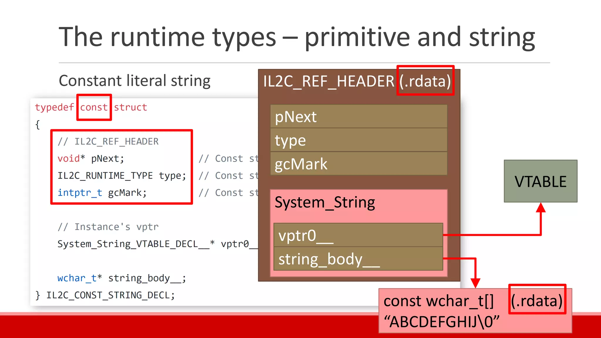 IL2C_REF_HEADER (.rdata)
The runtime types – primitive and string
Constant literal string
System_String
vptr0__
string_body__
const wchar_t[] (.rdata)
“ABCDEFGHIJ0”
pNext
type
gcMark
VTABLE
 