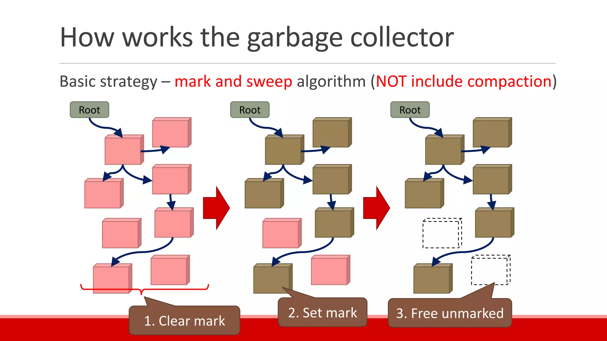 How works the garbage collector
Basic strategy – mark and sweep algorithm (NOT include compaction)
Root Root Root
1. Clear mark
2. Set mark 3. Free unmarked
 