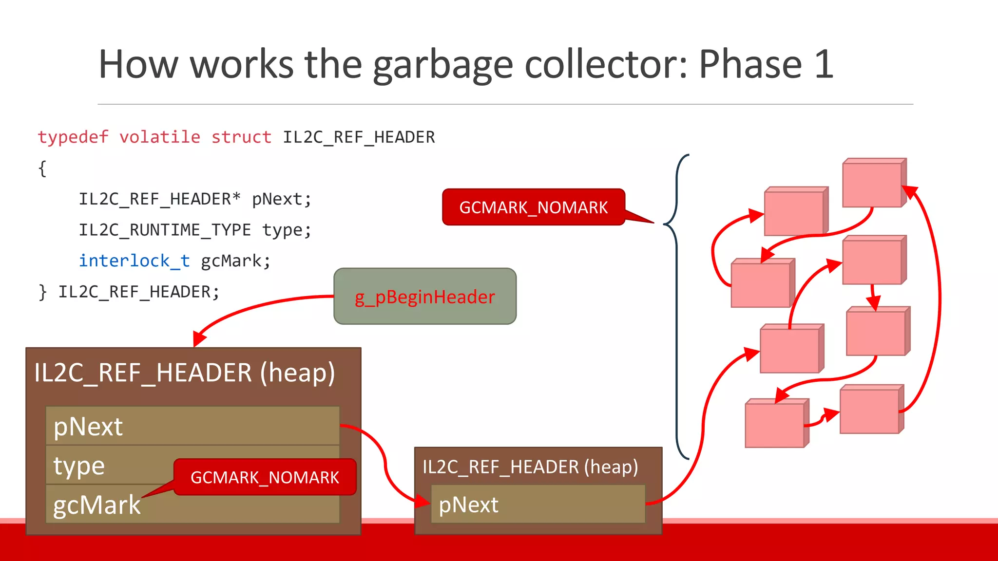 How works the garbage collector: Phase 1
IL2C_REF_HEADER (heap)
pNext
type
gcMark
IL2C_REF_HEADER (heap)
pNext
g_pBeginHeader
GCMARK_NOMARK
GCMARK_NOMARK
 
