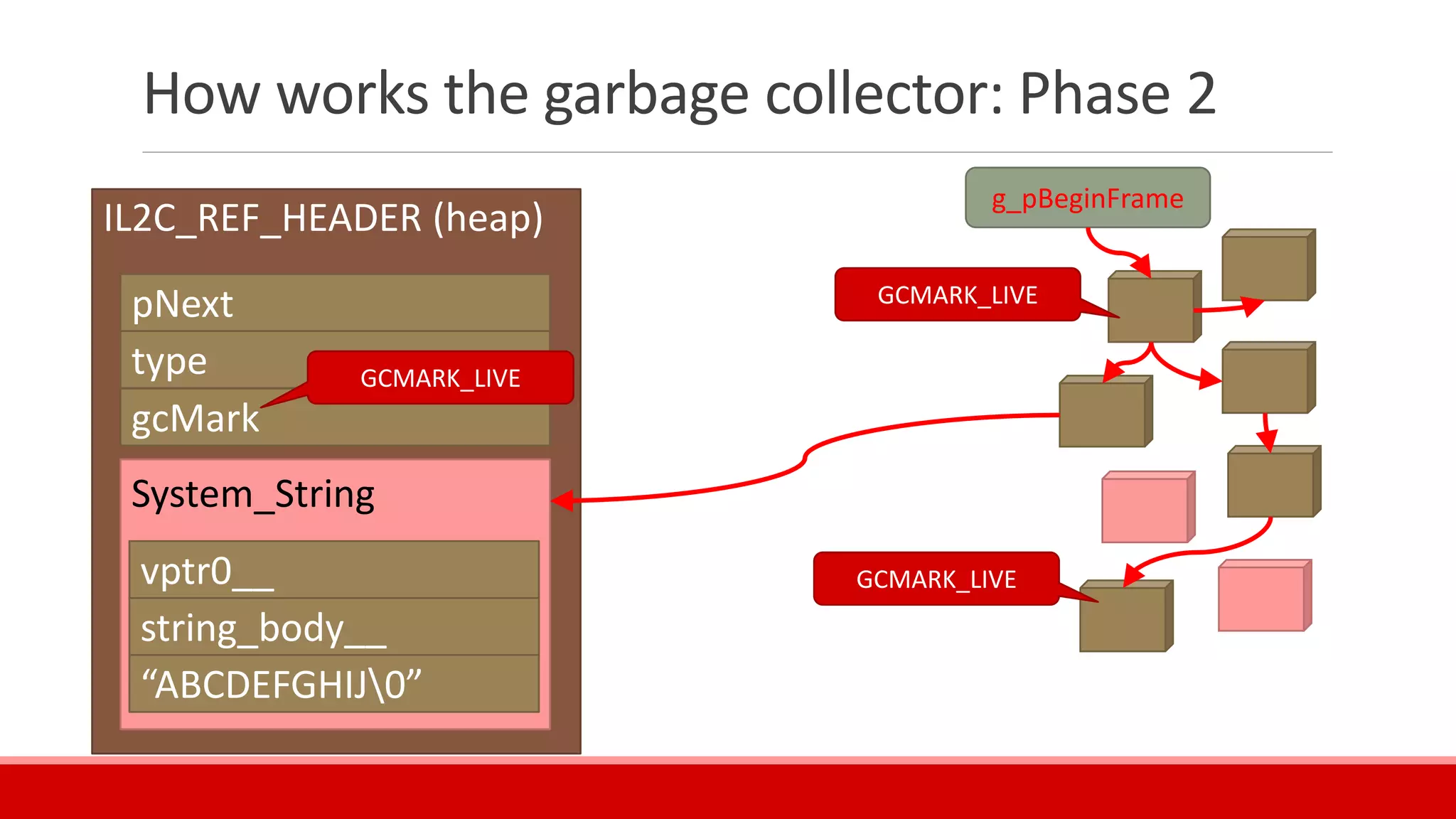 How works the garbage collector: Phase 2
IL2C_REF_HEADER (heap)
pNext
type
gcMark
g_pBeginFrame
GCMARK_LIVE
GCMARK_LIVE
GCMARK_LIVE
System_String
vptr0__
string_body__
“ABCDEFGHIJ0”
 