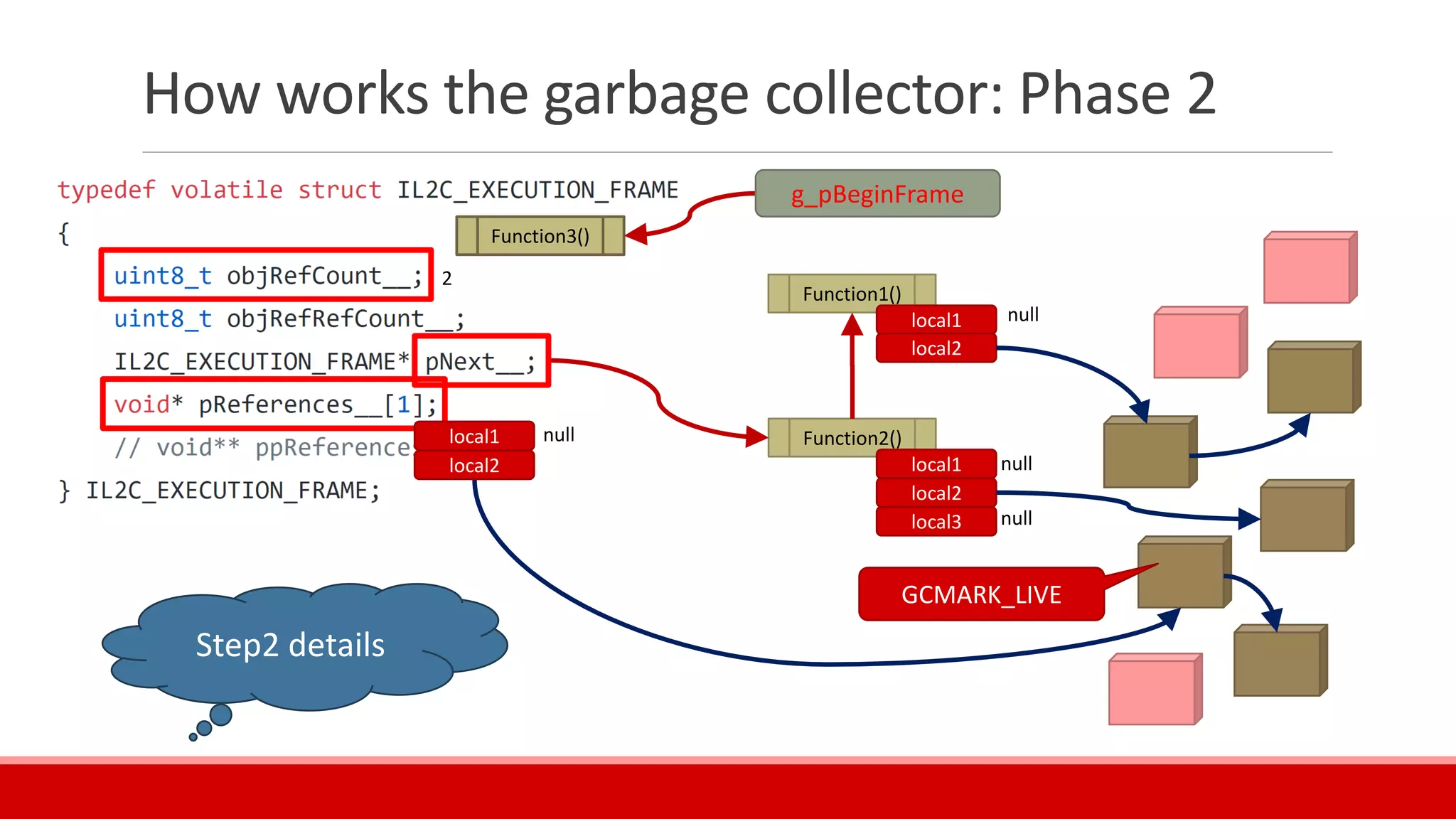 How works the garbage collector: Phase 2
Function1()
Function2()
Function3()
local1
local2
local1
local2
local3
g_pBeginFrame
local2
GCMARK_LIVE
null
null
null
Step2 details
local1 null
2
 