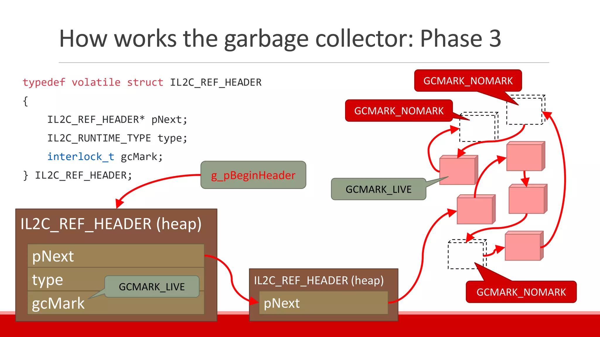 How works the garbage collector: Phase 3
IL2C_REF_HEADER (heap)
pNext
type
gcMark
IL2C_REF_HEADER (heap)
pNext
g_pBeginHeader
GCMARK_LIVE
GCMARK_NOMARK
GCMARK_NOMARK
GCMARK_NOMARK
GCMARK_LIVE
 