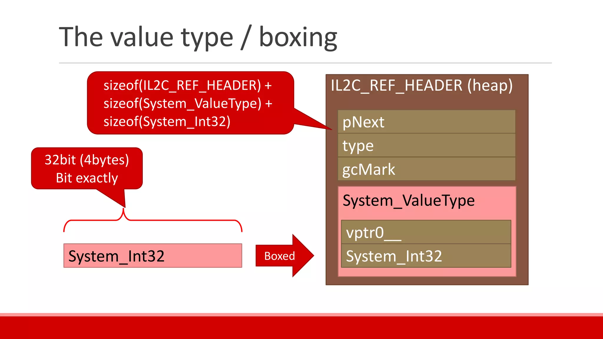 IL2C_REF_HEADER (heap)
System_ValueType
The value type / boxing
pNext
type
gcMark
vptr0__
System_Int32System_Int32 Boxed
32bit (4bytes)
Bit exactly
sizeof(IL2C_REF_HEADER) +
sizeof(System_ValueType) +
sizeof(System_Int32)
 
