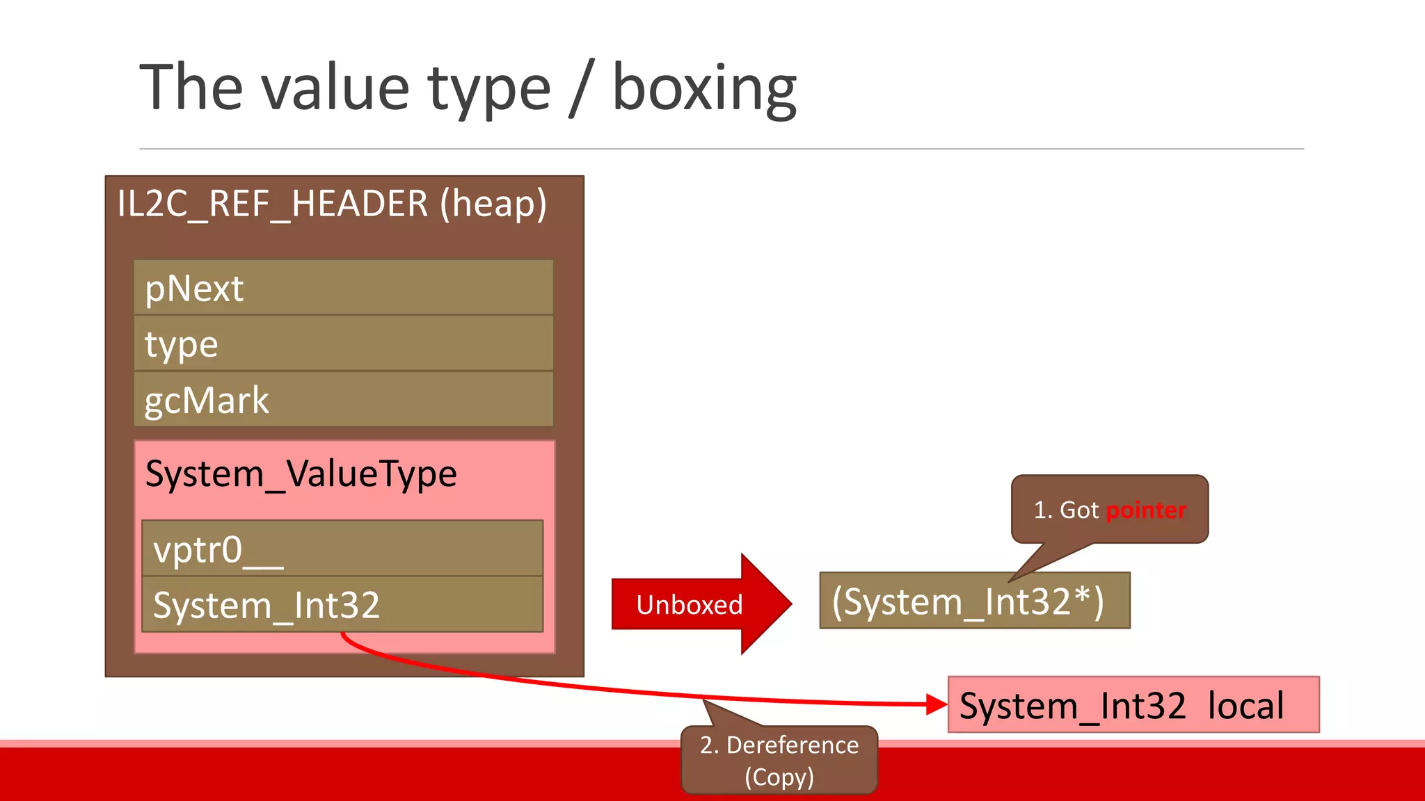 IL2C_REF_HEADER (heap)
System_ValueType
The value type / boxing
pNext
type
gcMark
vptr0__
System_Int32 Unboxed (System_Int32*)
System_Int32 local
1. Got pointer
2. Dereference
(Copy)
 
