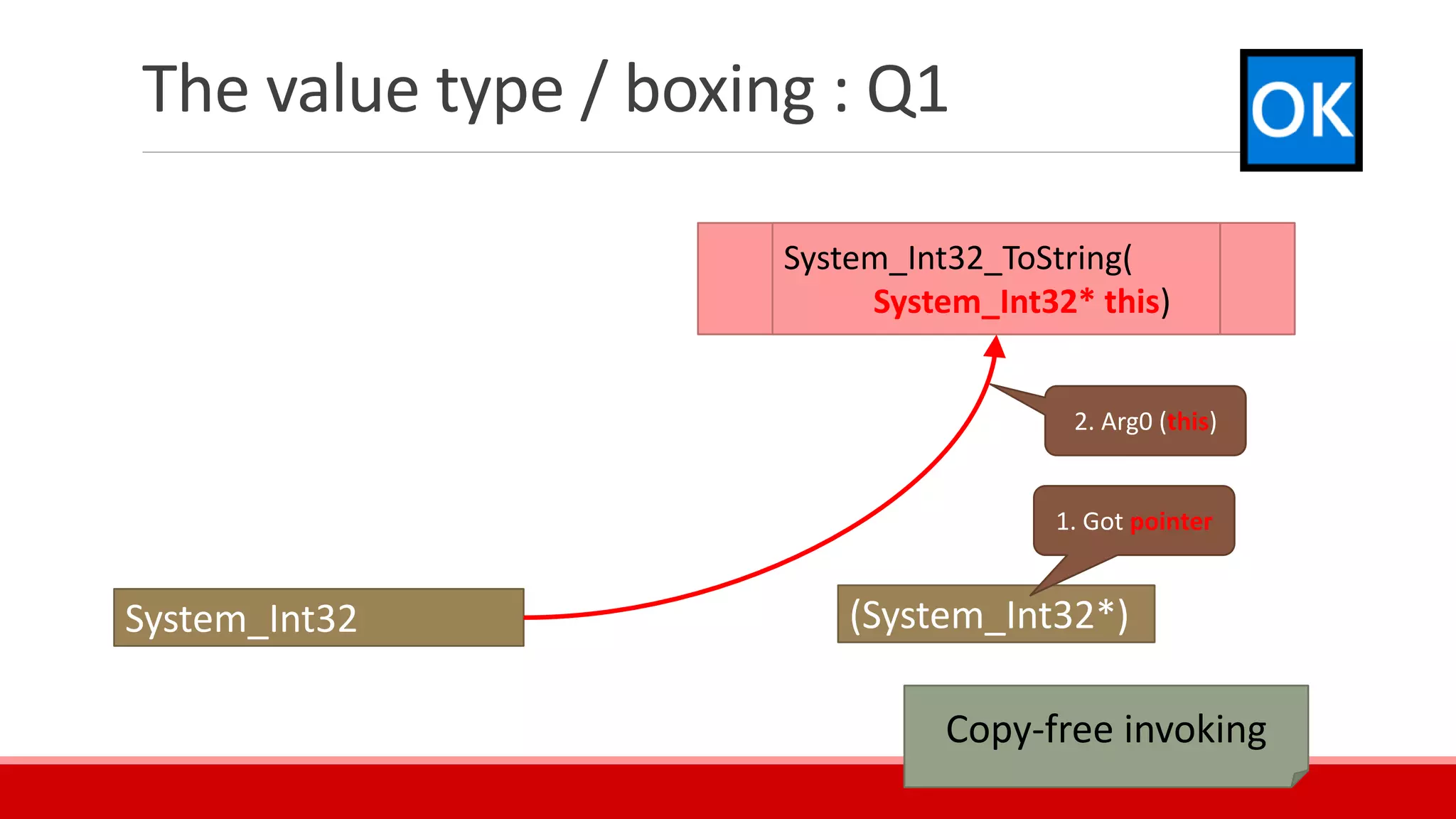 The value type / boxing : Q1
System_Int32 (System_Int32*)
System_Int32_ToString(
System_Int32* this)
1. Got pointer
2. Arg0 (this)
Copy-free invoking
 