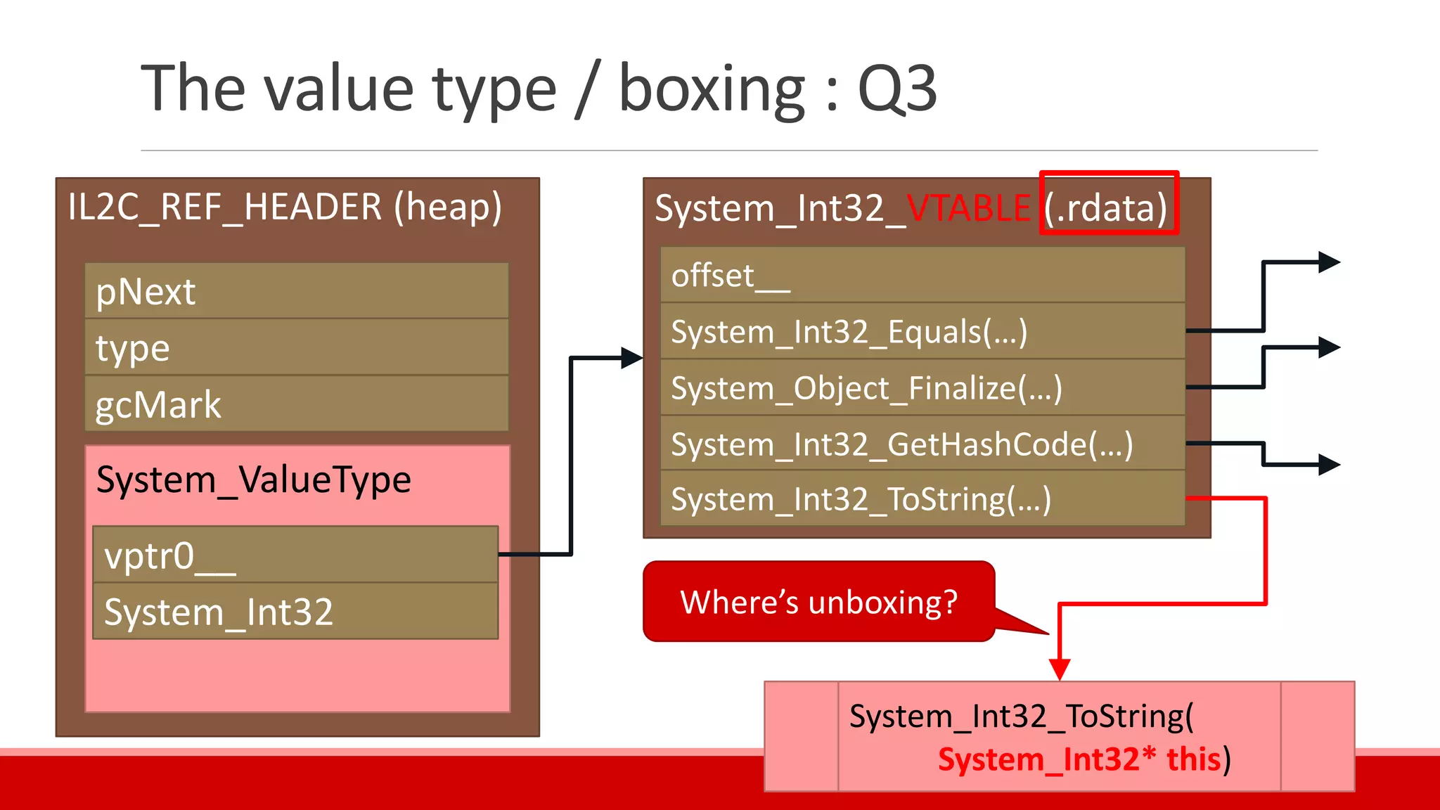 IL2C_REF_HEADER (heap)
System_ValueType
The value type / boxing : Q3
pNext
type
gcMark
vptr0__
System_Int32
System_Int32_VTABLE (.rdata)
offset__
System_Int32_Equals(…)
System_Object_Finalize(…)
System_Int32_GetHashCode(…)
System_Int32_ToString(…)
System_Int32_ToString(
System_Int32* this)
Where’s unboxing?
 