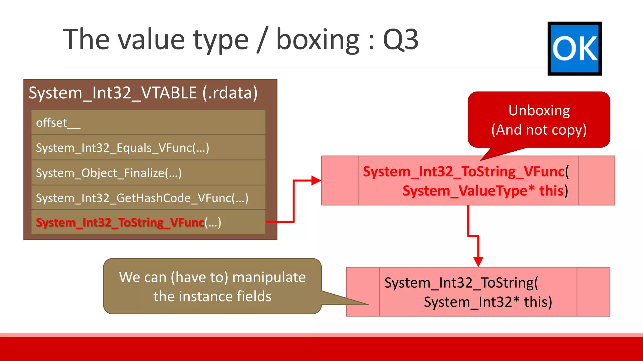 The value type / boxing : Q3
System_Int32_VTABLE (.rdata)
offset__
System_Int32_Equals_VFunc(…)
System_Object_Finalize(…)
System_Int32_GetHashCode_VFunc(…)
System_Int32_ToString_VFunc(…)
System_Int32_ToString_VFunc(
System_ValueType* this)
System_Int32_ToString(
System_Int32* this)
Unboxing
(And not copy)
We can (have to) manipulate
the instance fields
 