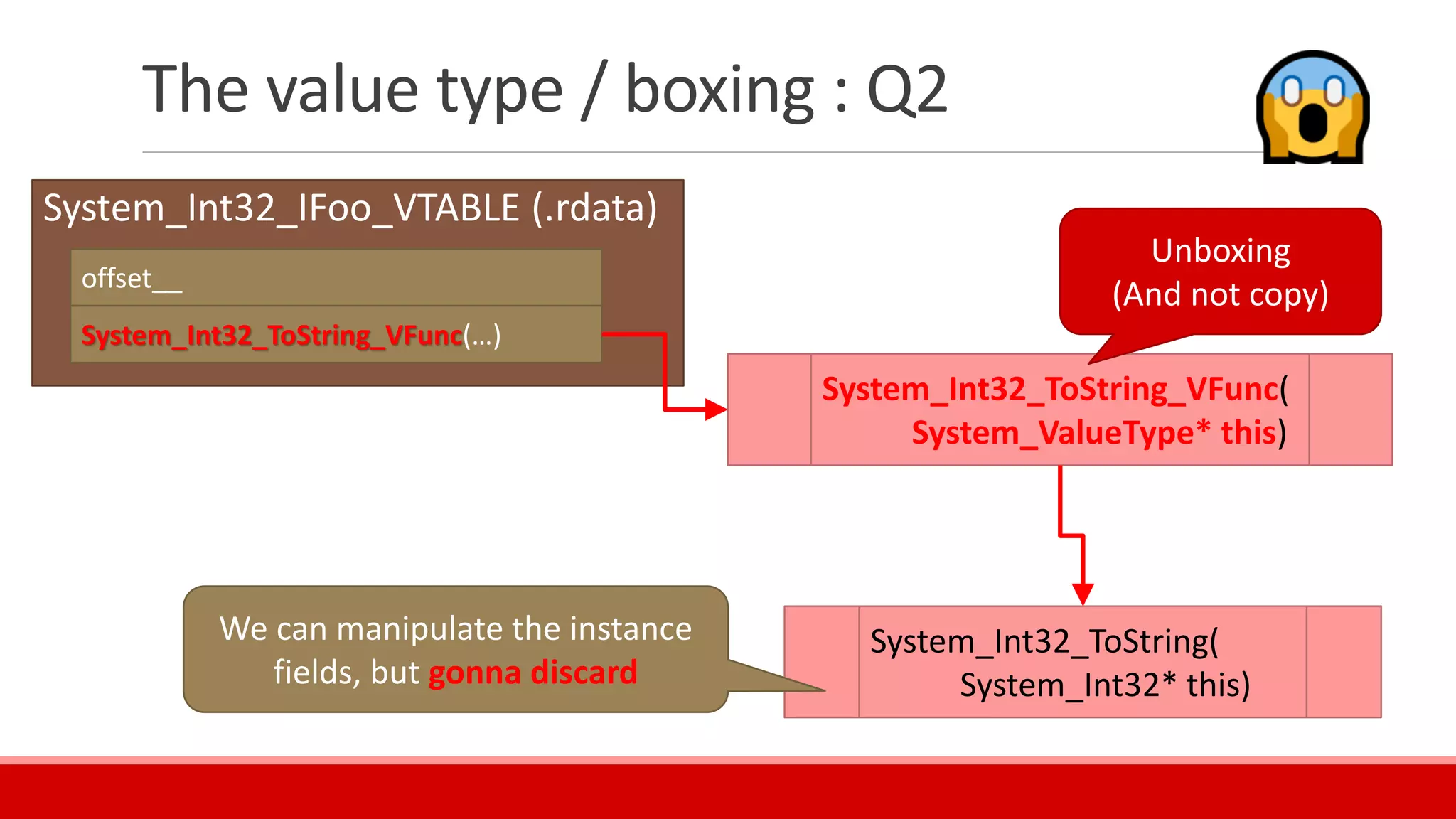 The value type / boxing : Q2
System_Int32_IFoo_VTABLE (.rdata)
offset__
System_Int32_ToString_VFunc(…)
System_Int32_ToString_VFunc(
System_ValueType* this)
System_Int32_ToString(
System_Int32* this)
Unboxing
(And not copy)
We can manipulate the instance
fields, but gonna discard
 