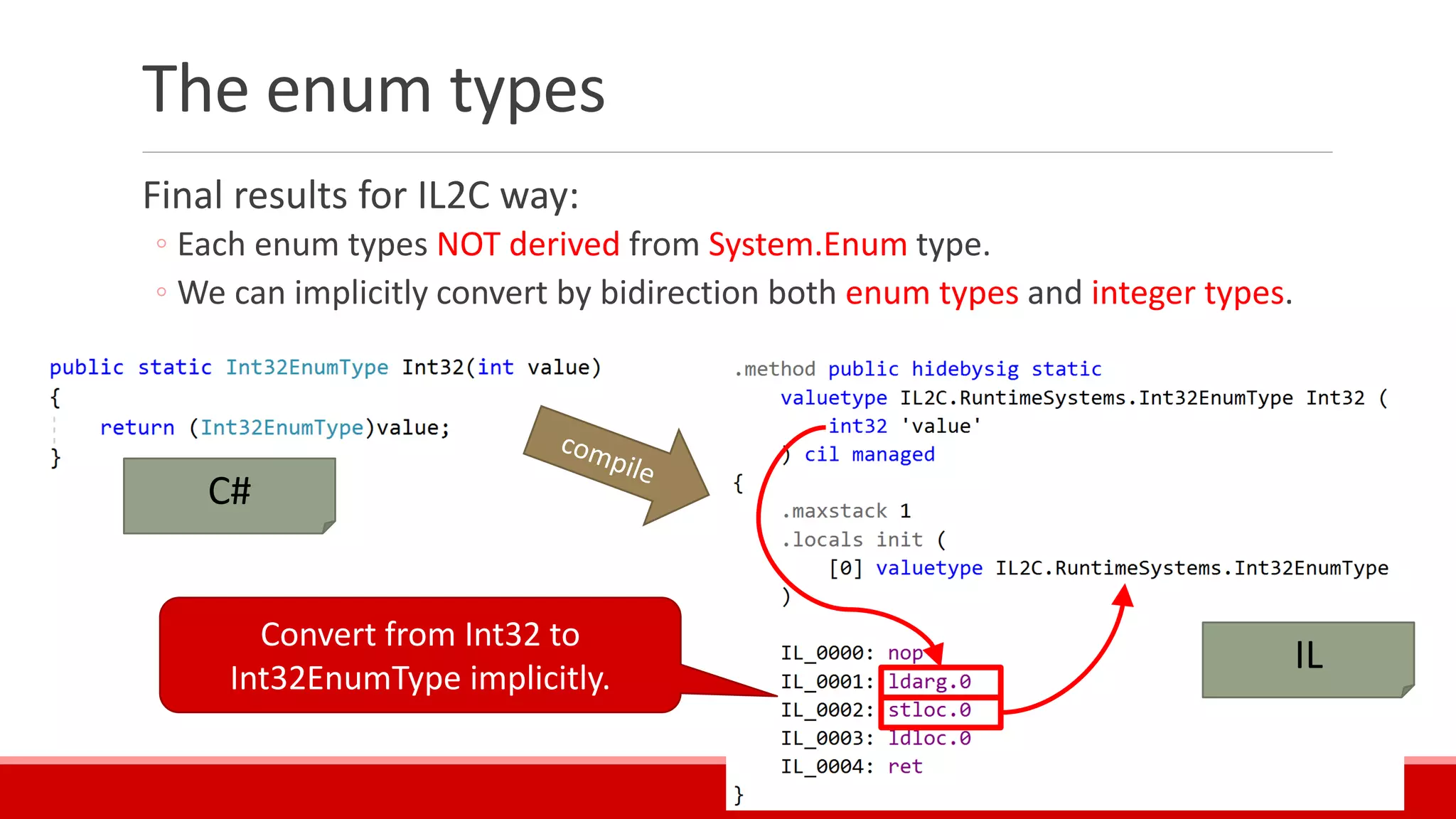 The enum types
Final results for IL2C way:
◦ Each enum types NOT derived from System.Enum type.
◦ We can implicitly convert by bidirection both enum types and integer types.
Convert from Int32 to
Int32EnumType implicitly.
C#
IL
 
