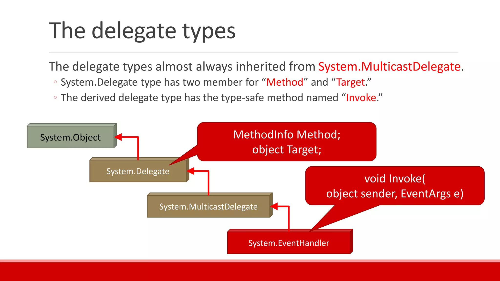 The delegate types
The delegate types almost always inherited from System.MulticastDelegate.
◦ System.Delegate type has two member for “Method” and “Target.”
◦ The derived delegate type has the type-safe method named “Invoke.”
System.Object
System.Delegate
System.MulticastDelegate
System.EventHandler
void Invoke(
object sender, EventArgs e)
MethodInfo Method;
object Target;
 