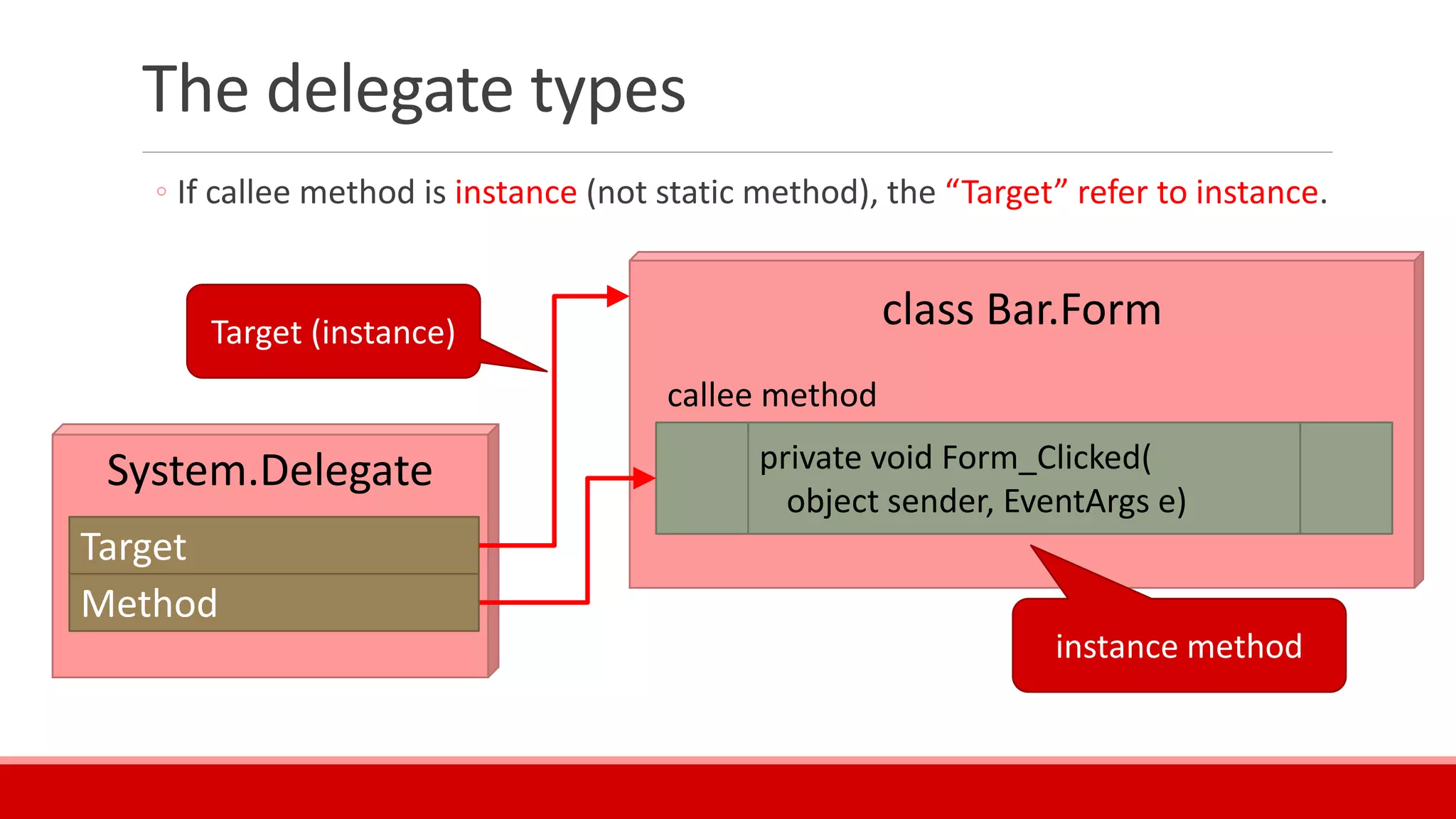class Bar.Form
The delegate types
◦ If callee method is instance (not static method), the “Target” refer to instance.
System.Delegate private void Form_Clicked(
object sender, EventArgs e)
Target
Method
instance method
Target (instance)
callee method
 