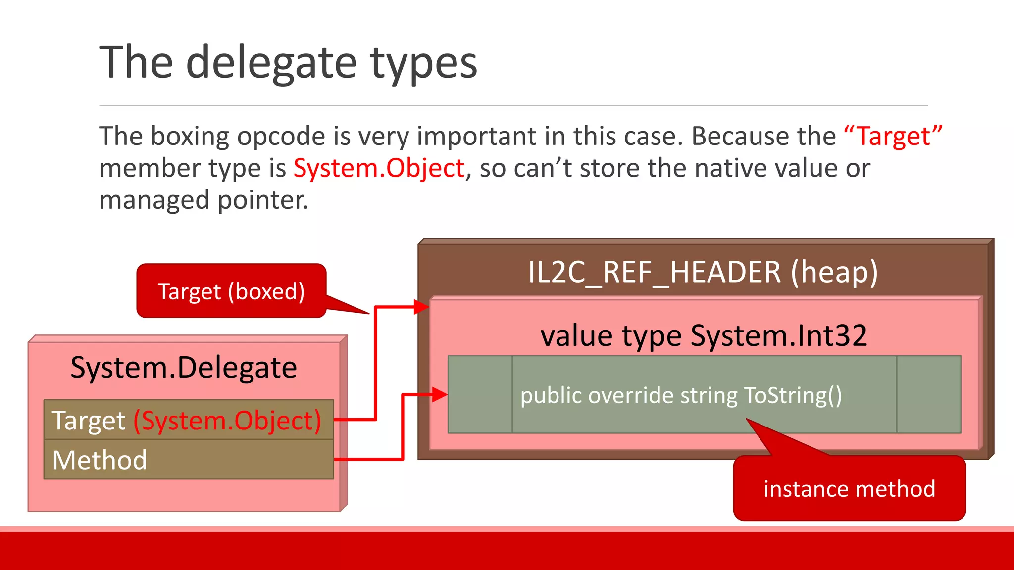 IL2C_REF_HEADER (heap)
The delegate types
The boxing opcode is very important in this case. Because the “Target”
member type is System.Object, so can’t store the native value or
managed pointer.
value type System.Int32
System.Delegate
public override string ToString()
Target (System.Object)
Method
instance method
Target (boxed)
 