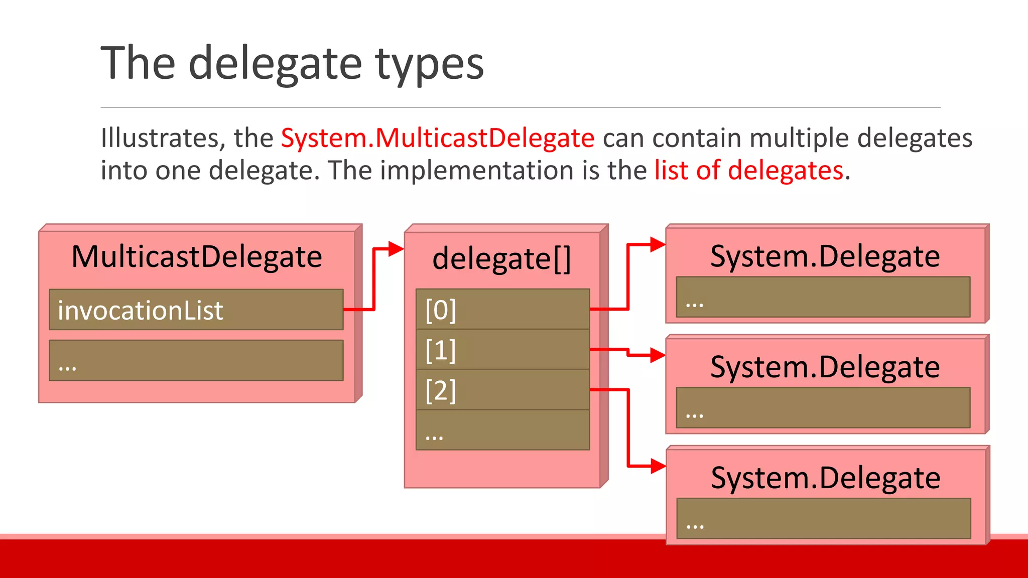 The delegate types
Illustrates, the System.MulticastDelegate can contain multiple delegates
into one delegate. The implementation is the list of delegates.
MulticastDelegate
invocationList
…
delegate[]
[0]
[1]
[2]
…
System.Delegate
…
System.Delegate
…
System.Delegate
…
 