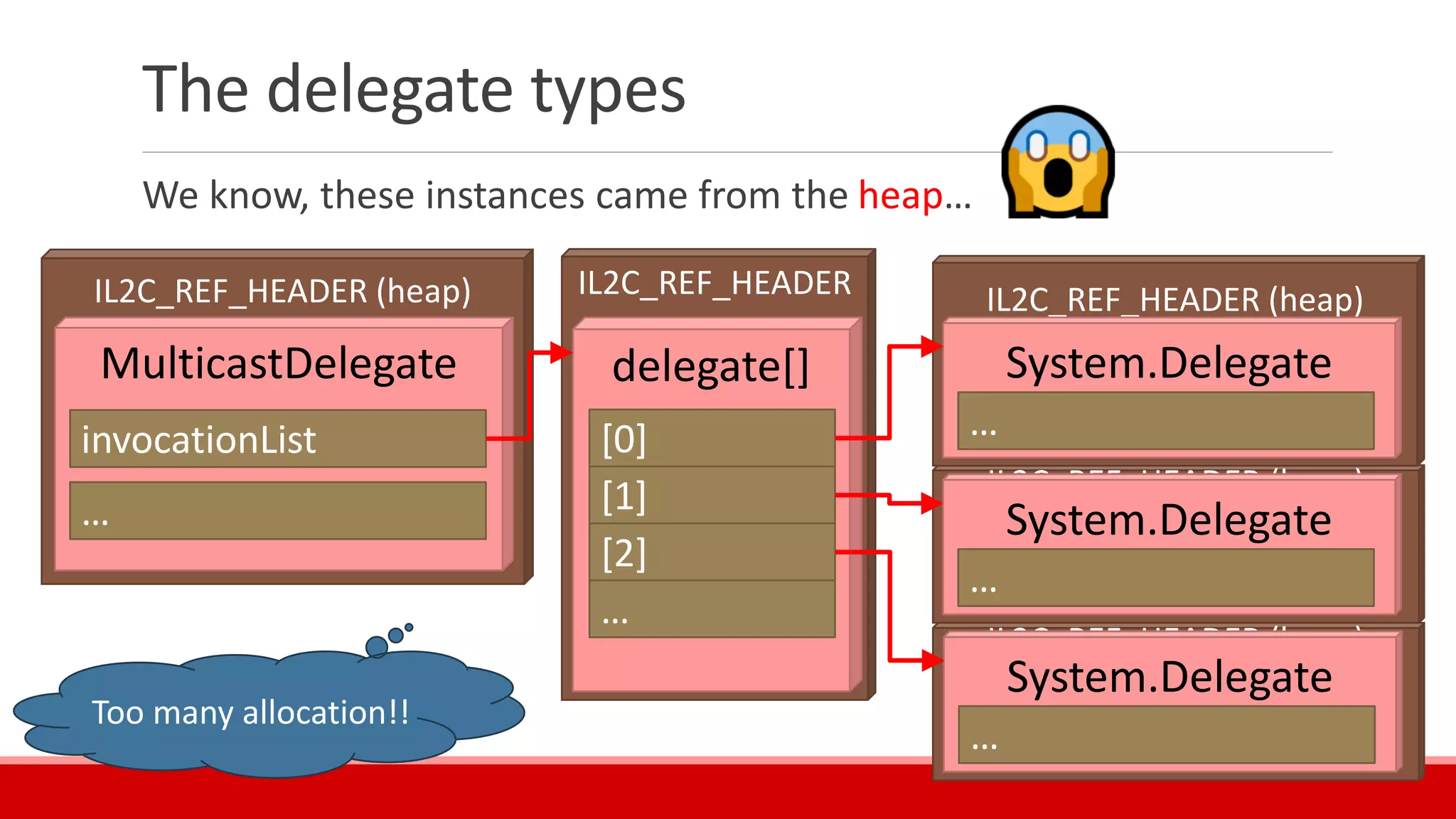 IL2C_REF_HEADER (heap)
IL2C_REF_HEADER (heap)
IL2C_REF_HEADER (heap)IL2C_REF_HEADERIL2C_REF_HEADER (heap)
The delegate types
We know, these instances came from the heap…
MulticastDelegate
invocationList
…
delegate[]
[0]
[1]
[2]
…
System.Delegate
…
System.Delegate
…
System.Delegate
…
Too many allocation!!
 