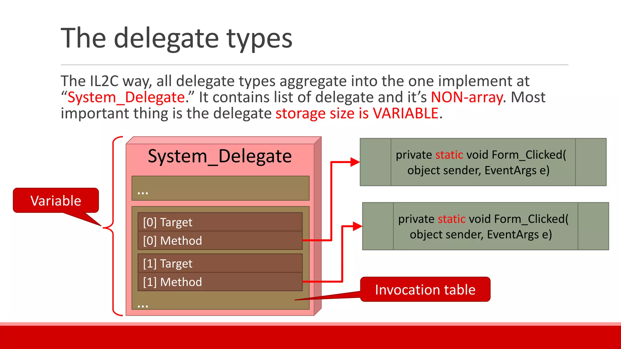 The delegate types
The IL2C way, all delegate types aggregate into the one implement at
“System_Delegate.” It contains list of delegate and it’s NON-array. Most
important thing is the delegate storage size is VARIABLE.
System_Delegate
…
…
[0] Target
[0] Method
[1] Target
[1] Method
private static void Form_Clicked(
object sender, EventArgs e)
private static void Form_Clicked(
object sender, EventArgs e)
Variable
Invocation table
 