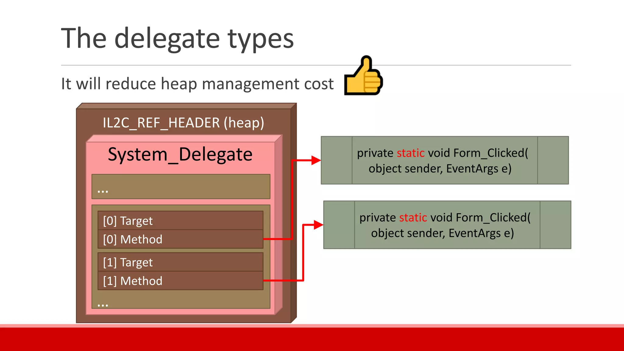 IL2C_REF_HEADER (heap)
The delegate types
It will reduce heap management cost
System_Delegate
…
…
[0] Target
[0] Method
[1] Target
[1] Method
private static void Form_Clicked(
object sender, EventArgs e)
private static void Form_Clicked(
object sender, EventArgs e)
 
