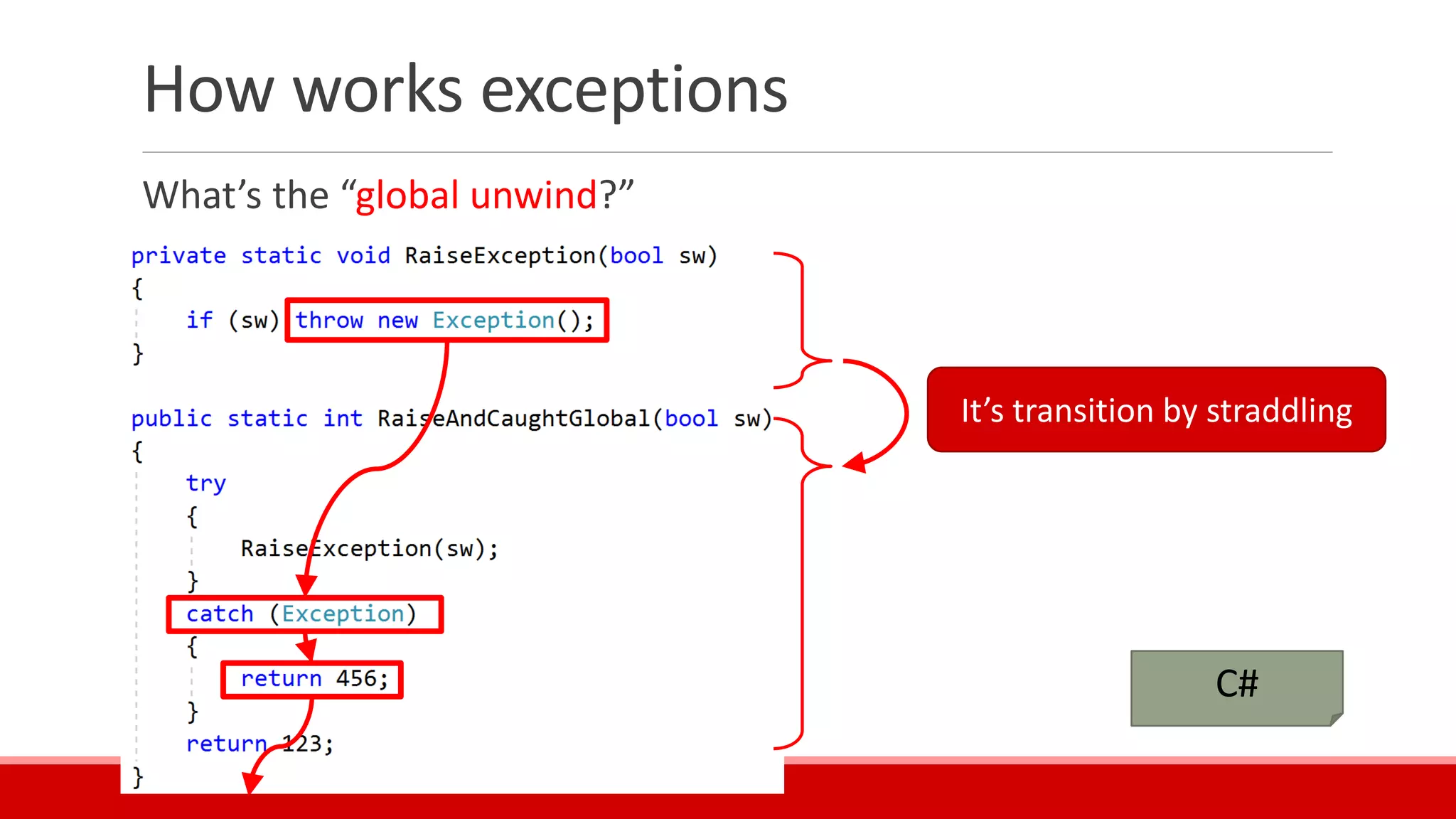 How works exceptions
What’s the “global unwind?”
C#
It’s transition by straddling
 