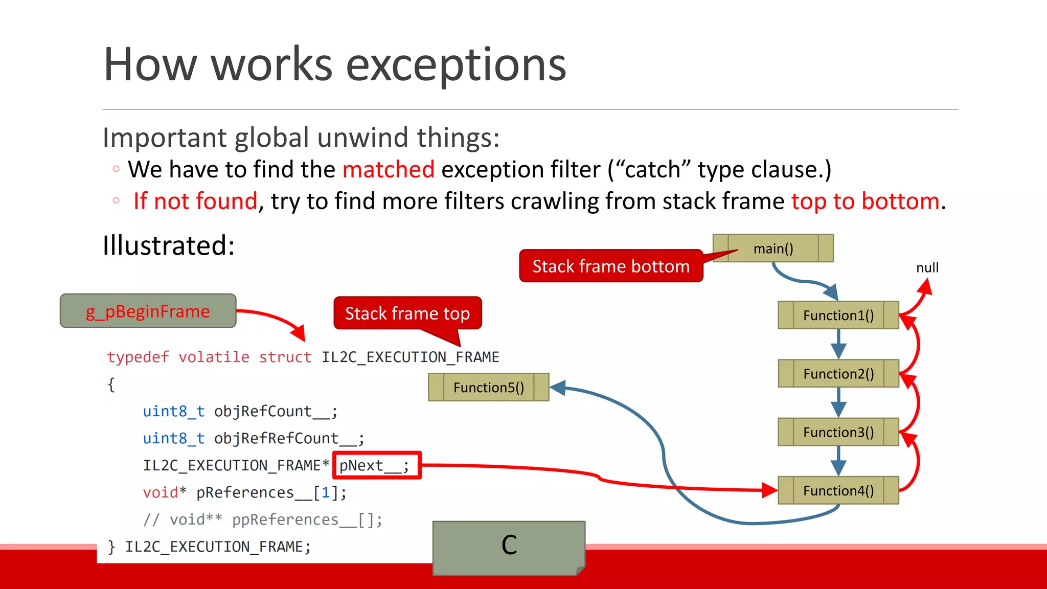 How works exceptions
Important global unwind things:
◦ We have to find the matched exception filter (“catch” type clause.)
◦ If not found, try to find more filters crawling from stack frame top to bottom.
Illustrated:
Function1()
Function2()
Function3()
Function4()
C
Function5()
null
main()
Stack frame top
Stack frame bottom
g_pBeginFrame
 