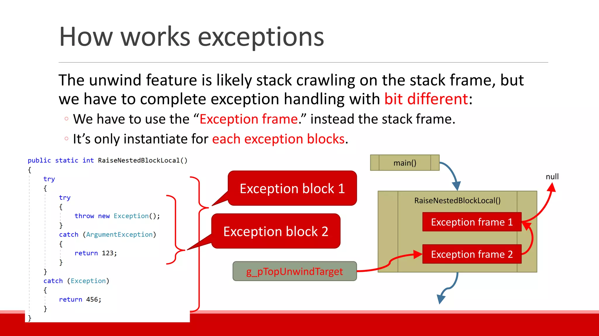 How works exceptions
The unwind feature is likely stack crawling on the stack frame, but
we have to complete exception handling with bit different:
◦ We have to use the “Exception frame.” instead the stack frame.
◦ It’s only instantiate for each exception blocks.
Exception block 2
RaiseNestedBlockLocal()
null
main()
Exception block 1
Exception frame 1
Exception frame 2
g_pTopUnwindTarget
 