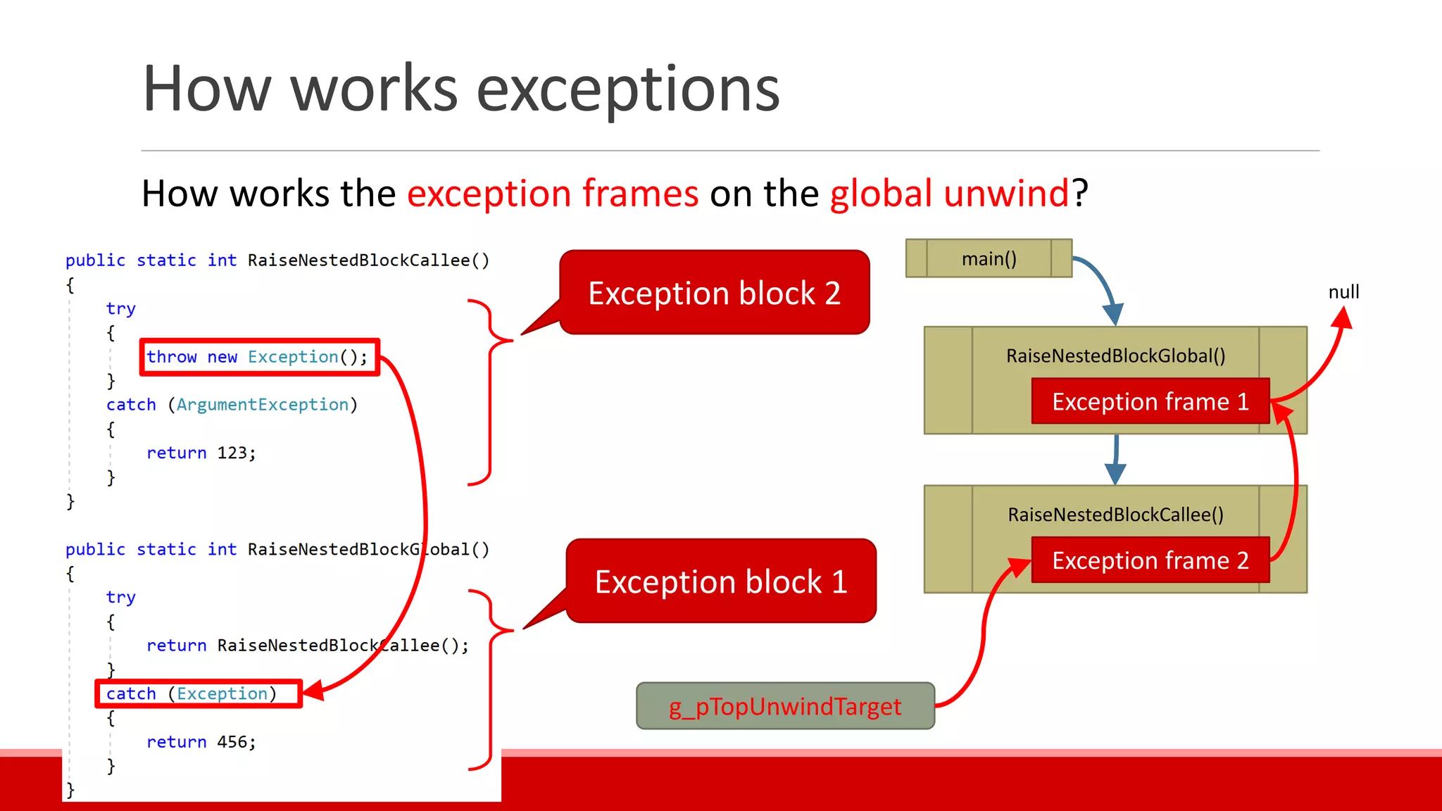 How works exceptions
How works the exception frames on the global unwind?
RaiseNestedBlockGlobal()
null
main()
Exception frame 1
g_pTopUnwindTarget
RaiseNestedBlockCallee()
Exception frame 2
Exception block 1
Exception block 2
 