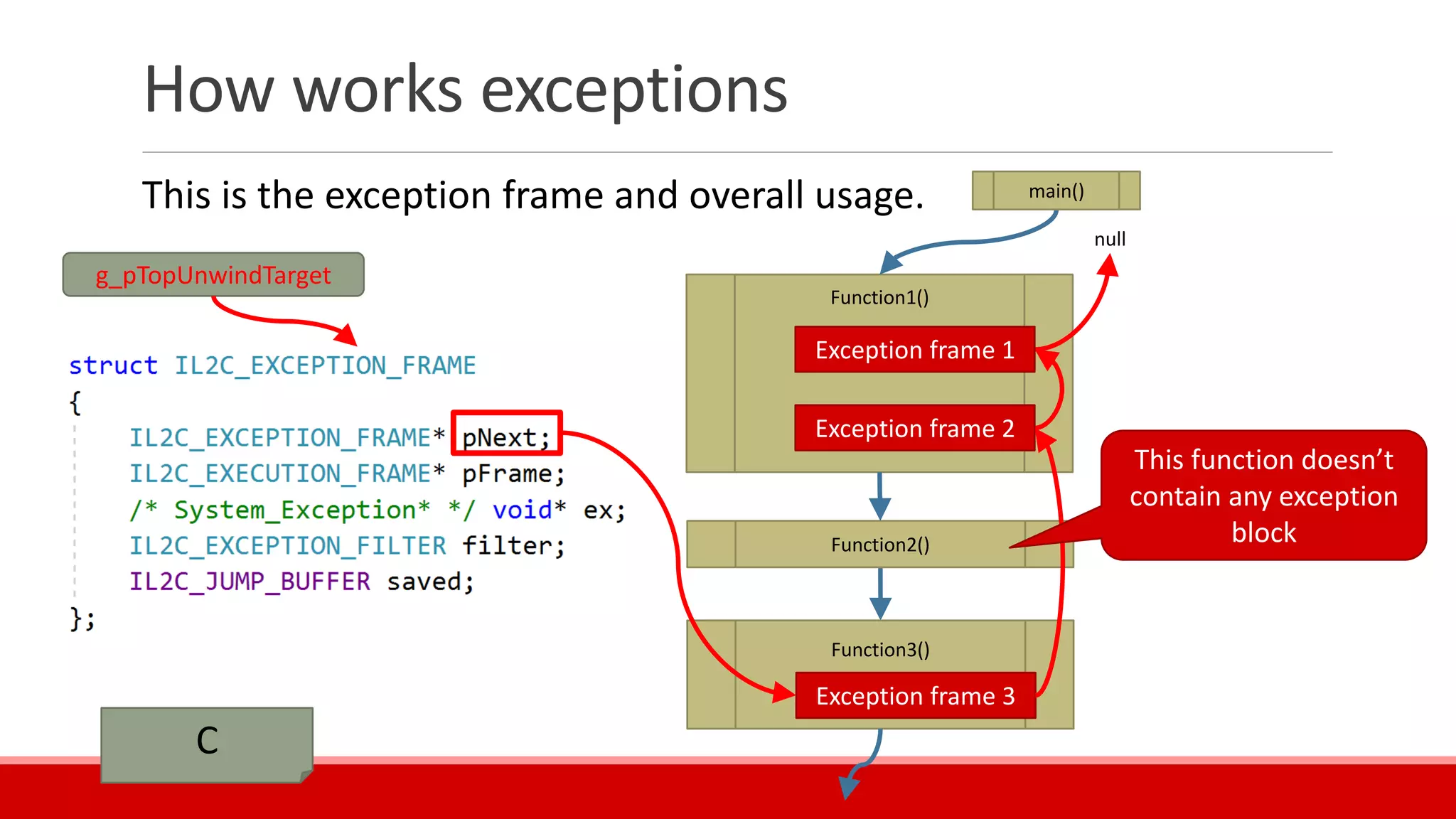 How works exceptions
This is the exception frame and overall usage.
C
Function3()
Exception frame 3
g_pTopUnwindTarget
Function1()
null
main()
Exception frame 1
Exception frame 2
Function2()
This function doesn’t
contain any exception
block
 