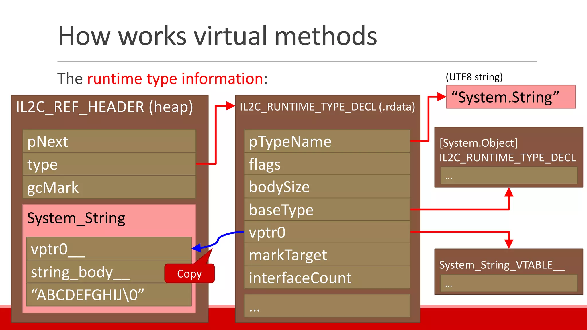 How works virtual methods
The runtime type information:
IL2C_REF_HEADER (heap)
pNext
type
gcMark
System_String
vptr0__
string_body__
“ABCDEFGHIJ0”
IL2C_RUNTIME_TYPE_DECL (.rdata)
pTypeName
flags
bodySize
baseType
vptr0
markTarget
interfaceCount
…
“System.String”
(UTF8 string)
[System.Object]
IL2C_RUNTIME_TYPE_DECL
Copy
…
System_String_VTABLE__
…
 