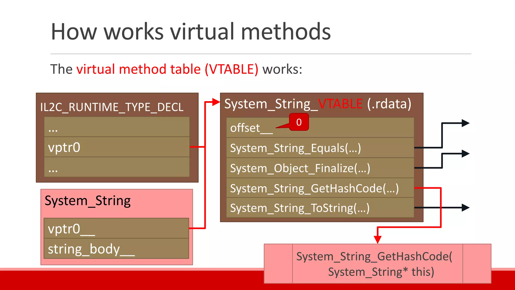 How works virtual methods
The virtual method table (VTABLE) works:
IL2C_RUNTIME_TYPE_DECL
…
vptr0
…
System_String
vptr0__
string_body__
System_String_VTABLE (.rdata)
offset__
System_String_Equals(…)
System_Object_Finalize(…)
System_String_GetHashCode(…)
System_String_ToString(…)
System_String_GetHashCode(
System_String* this)
0
 