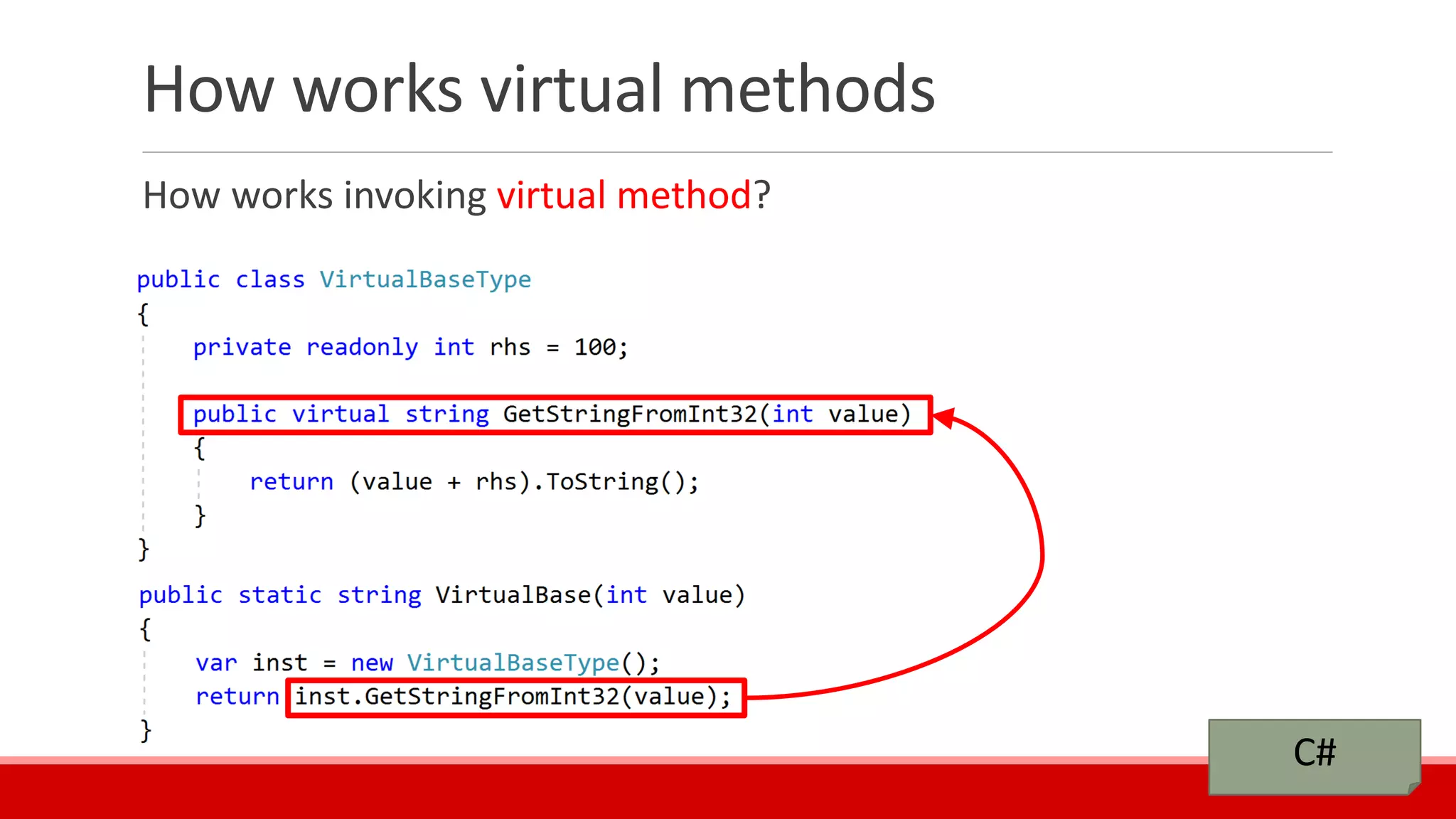 How works virtual methods
How works invoking virtual method?
C#
 