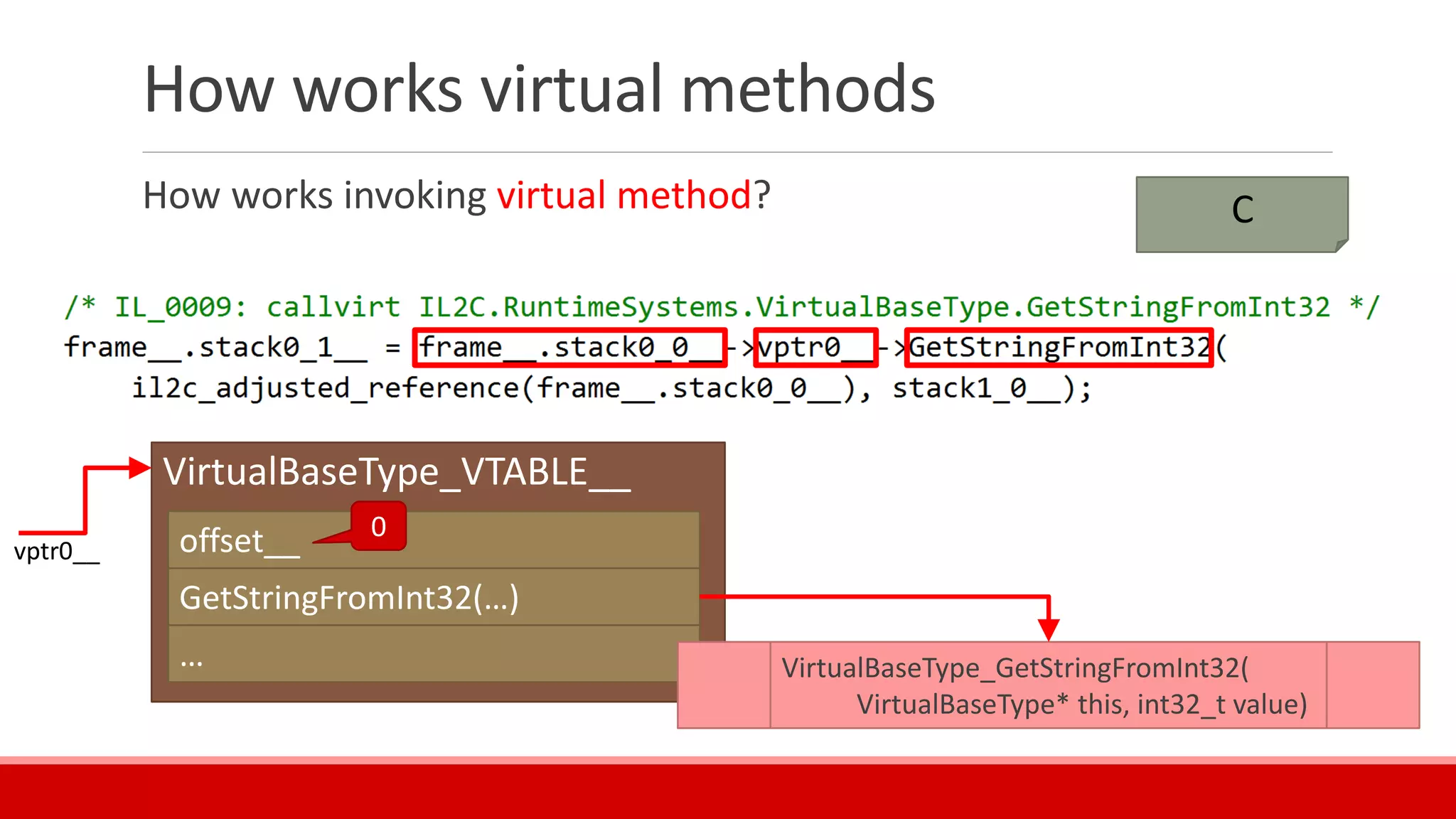 How works virtual methods
How works invoking virtual method? C
VirtualBaseType_VTABLE__
offset__
GetStringFromInt32(…)
… VirtualBaseType_GetStringFromInt32(
VirtualBaseType* this, int32_t value)
0
vptr0__
 