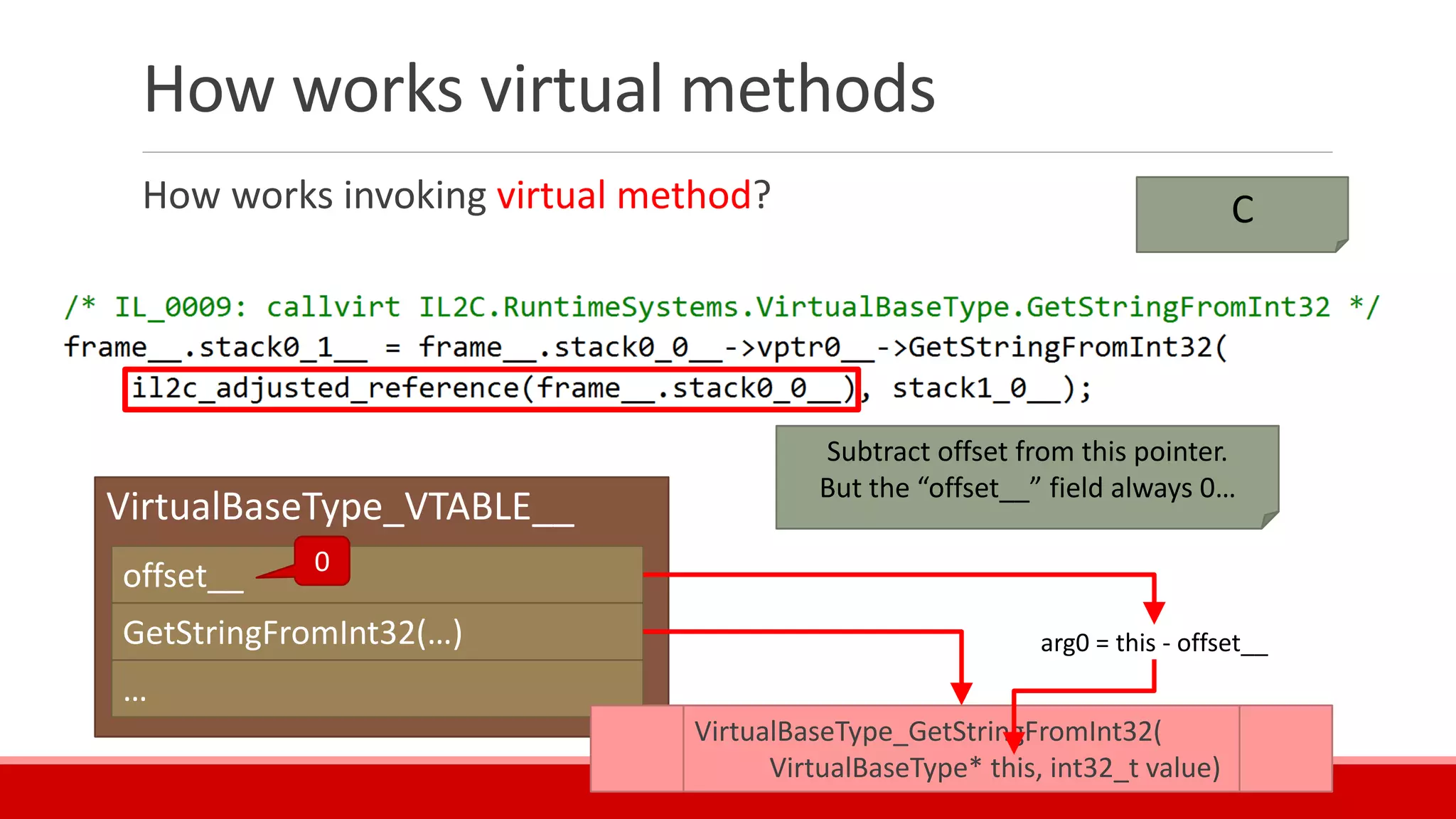 How works virtual methods
How works invoking virtual method? C
VirtualBaseType_VTABLE__
offset__
GetStringFromInt32(…)
…
0
VirtualBaseType_GetStringFromInt32(
VirtualBaseType* this, int32_t value)
Subtract offset from this pointer.
But the “offset__” field always 0…
arg0 = this - offset__
 