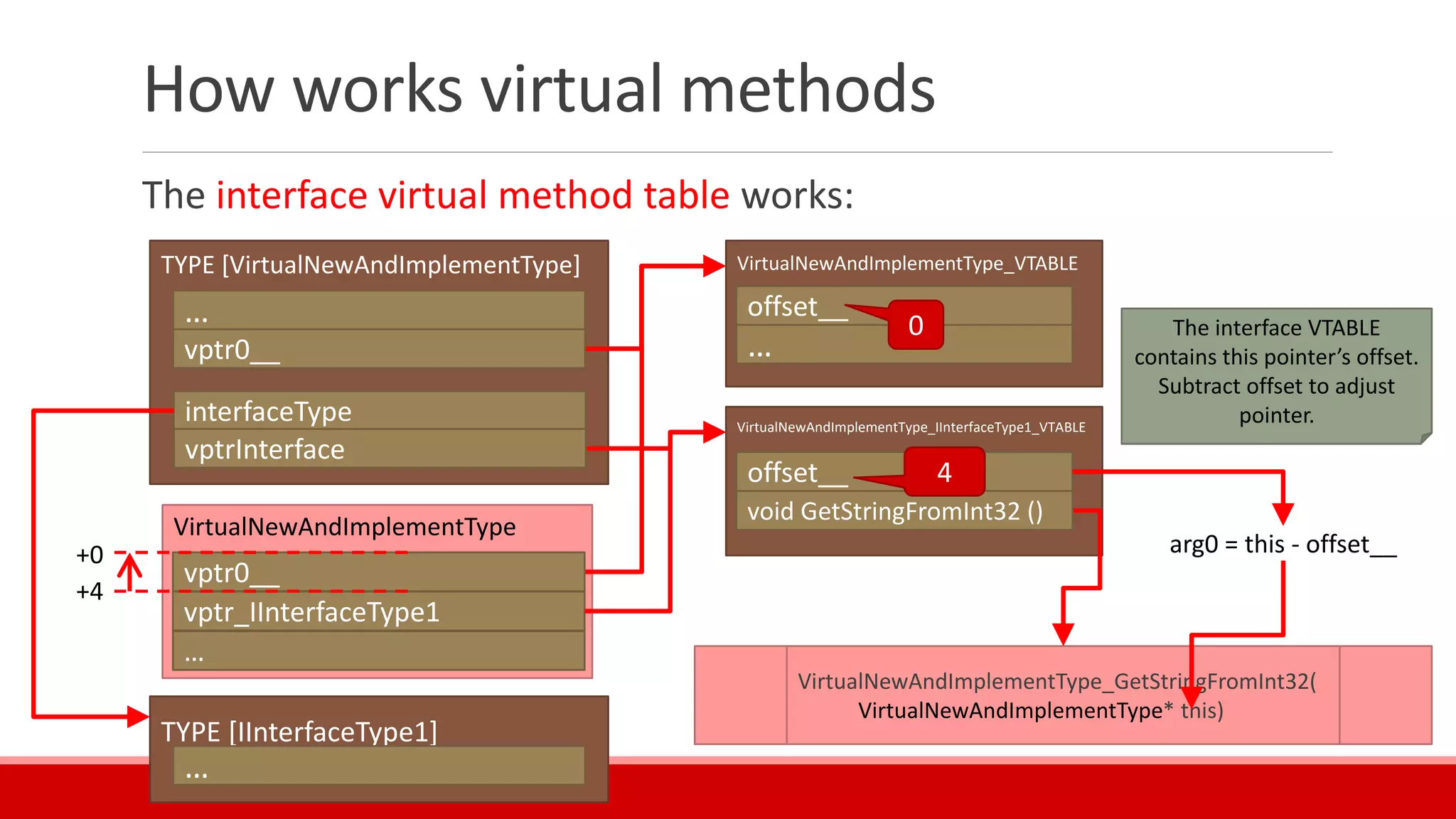 How works virtual methods
The interface virtual method table works:
TYPE [VirtualNewAndImplementType]
…
VirtualNewAndImplementType
VirtualNewAndImplementType_VTABLE
VirtualNewAndImplementType_GetStringFromInt32(
VirtualNewAndImplementType* this)
vptr0__
vptr0__
vptr_IInterfaceType1
…
…
VirtualNewAndImplementType_IInterfaceType1_VTABLE
offset__
TYPE [IInterfaceType1]
…
interfaceType
vptrInterface
void GetStringFromInt32 ()
offset__
0
4
+0
+4
arg0 = this - offset__
The interface VTABLE
contains this pointer’s offset.
Subtract offset to adjust
pointer.
 