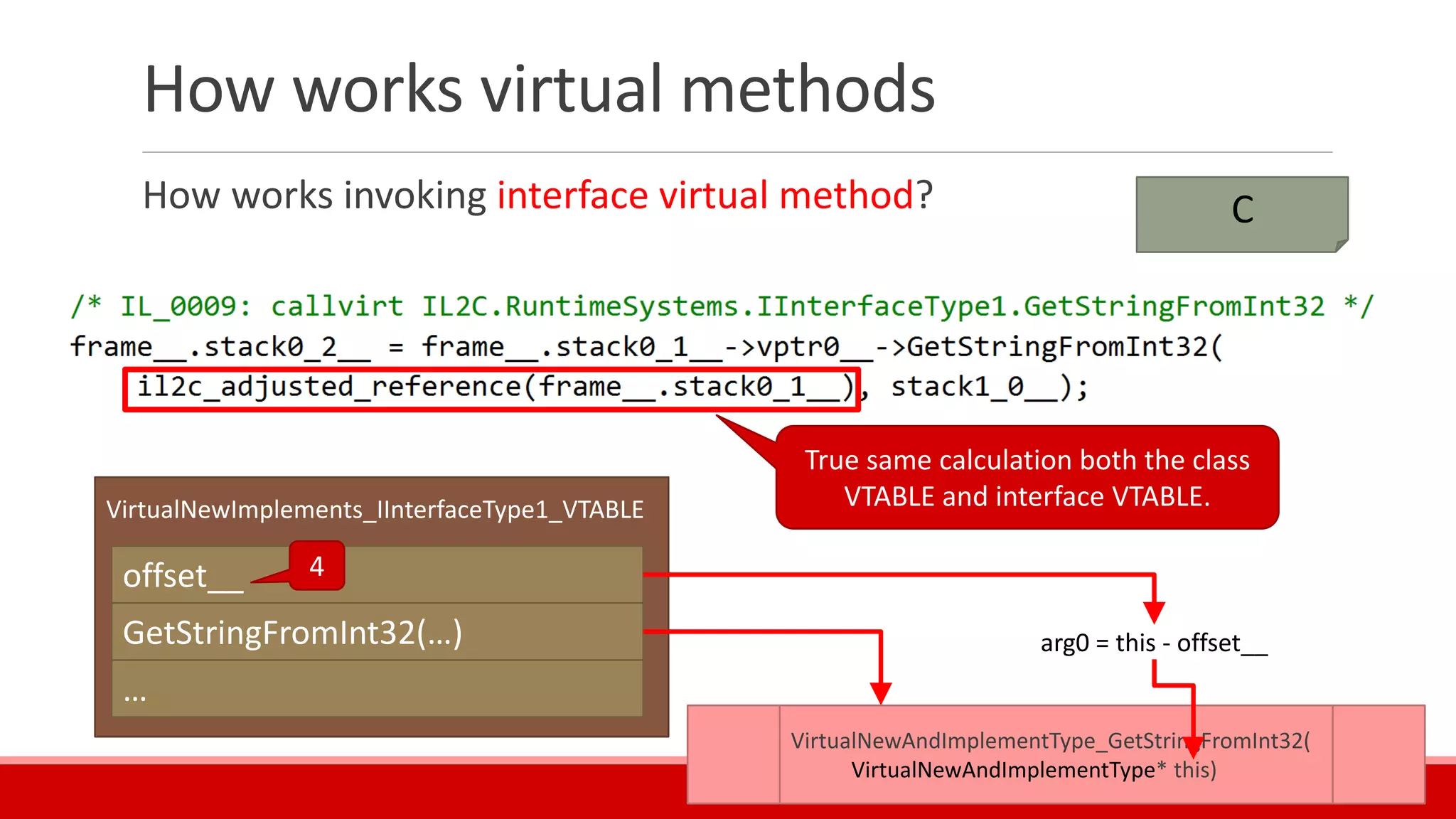 How works virtual methods
How works invoking interface virtual method? C
VirtualNewImplements_IInterfaceType1_VTABLE
offset__
GetStringFromInt32(…)
…
4
True same calculation both the class
VTABLE and interface VTABLE.
arg0 = this - offset__
VirtualNewAndImplementType_GetStringFromInt32(
VirtualNewAndImplementType* this)
 