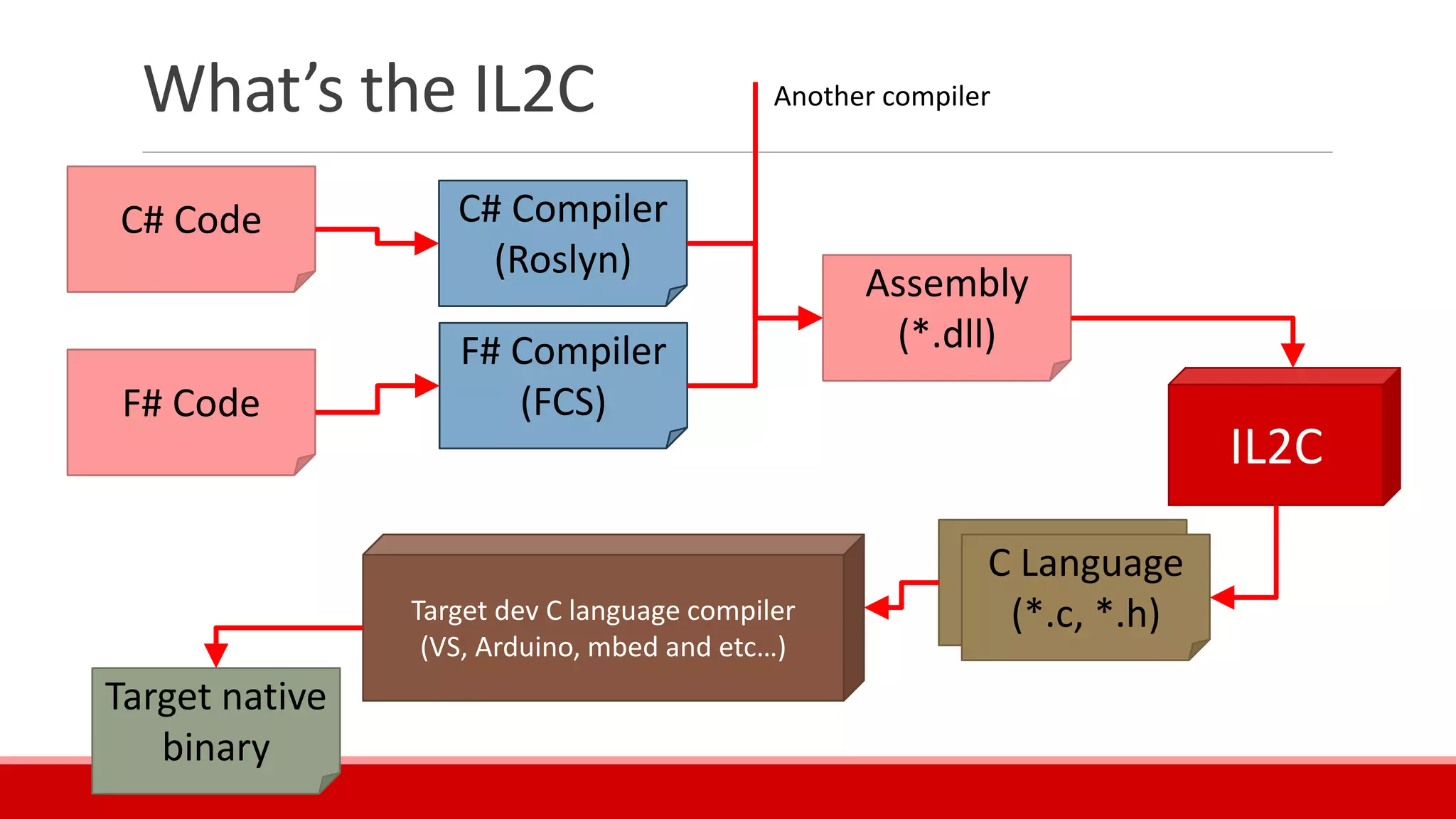 What’s the IL2C
IL2C
Assembly
(*.dll)
C Language
(*.c, *.h)
C Language
(*.c, *.h)Target dev C language compiler
(VS, Arduino, mbed and etc…)
Target native
binary
C# Code C# Compiler
(Roslyn)
F# Compiler
(FCS)F# Code
Another compiler
 