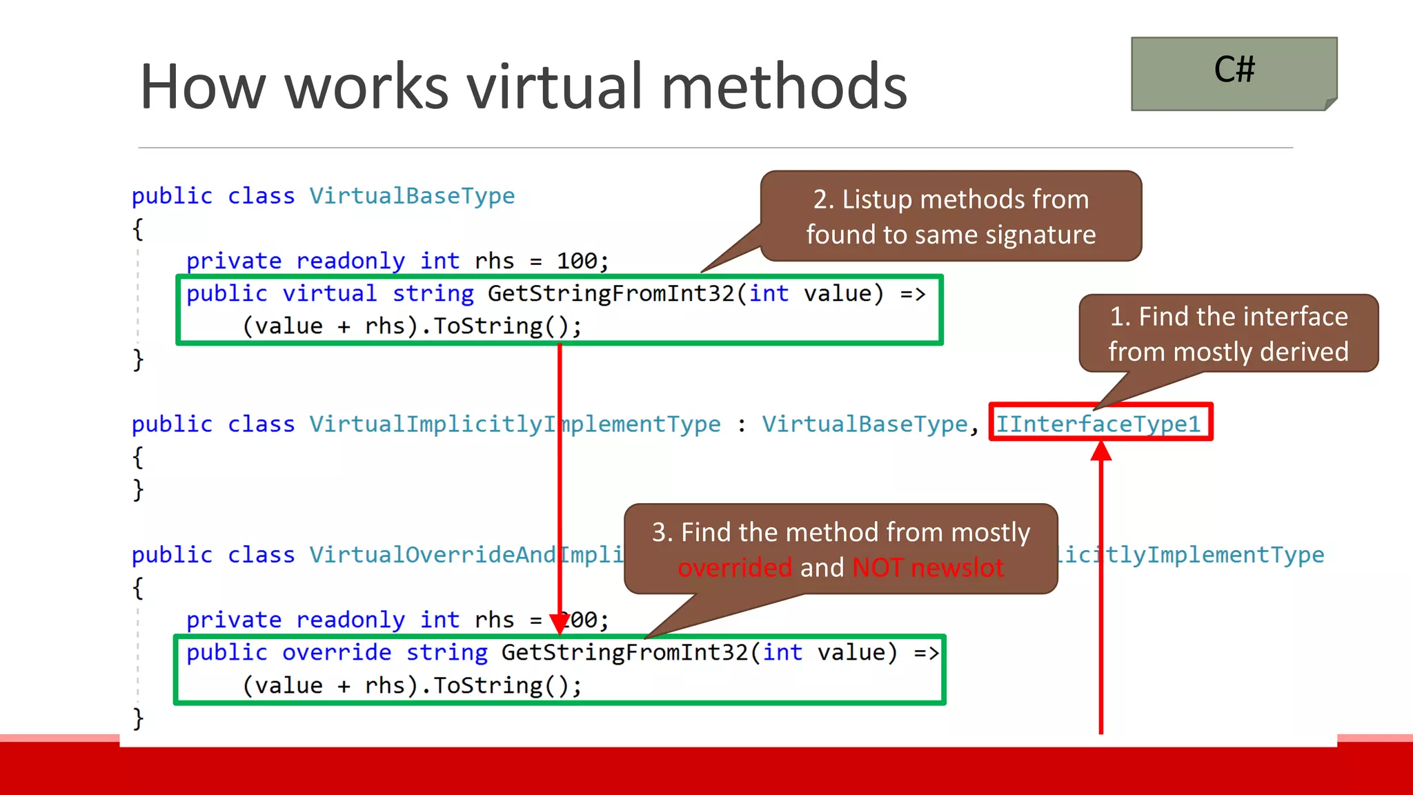 How works virtual methods C#
1. Find the interface
from mostly derived
2. Listup methods from
found to same signature
3. Find the method from mostly
overrided and NOT newslot
 