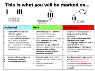 This is what you will be marked on…
Achieved Merit Excellence
● voice techniques are used
with some variety
● language is formal and
includes basic techniques like
listing, rhetorical question
● language is suitably mature
● shows awareness of audience
through humour, word choice,
simple visual aid
● establishes audience attention
and interest with humour,
quotations or visual aid
● language is formal and includes
basic techniques like listing,
rhetorical question
● uses voice to support content,
such as an accent, tone, volume
● uses purposeful gestures,
language, includes statistics,
transitions, quotations
● establishes audience rapport by
using surprise, or a striking
movement
● uses voice to striking effect with
little reliance on notes
● uses language techniques such as
imperatives and irony
● integrates gestures with impact
● integrates a variety of visual aids
with confidence
● presents a topic and purpose
● demonstrates research
● summarises main points
● interprets researched material
(express your own understanding
of it)
● purpose is reiterated in
conclusion
● arranges material in a purposeful
structure using frequent links
● uses researched material to
support mature insightful points
● leaves the audience with a sense
of insight
 