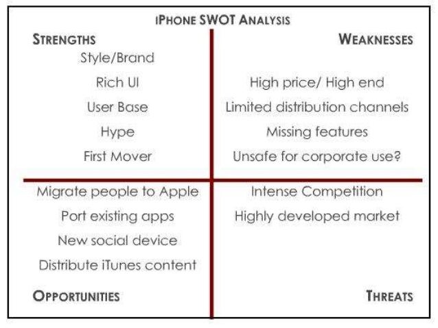 how to create a swot analysis