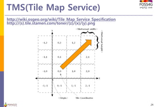 TMS(Tile Map Service)
24
http://wiki.osgeo.org/wiki/Tile_Map_Service_Specification
http://{s}.tile.stamen.com/toner/{z}/{x}/{y}.png
 