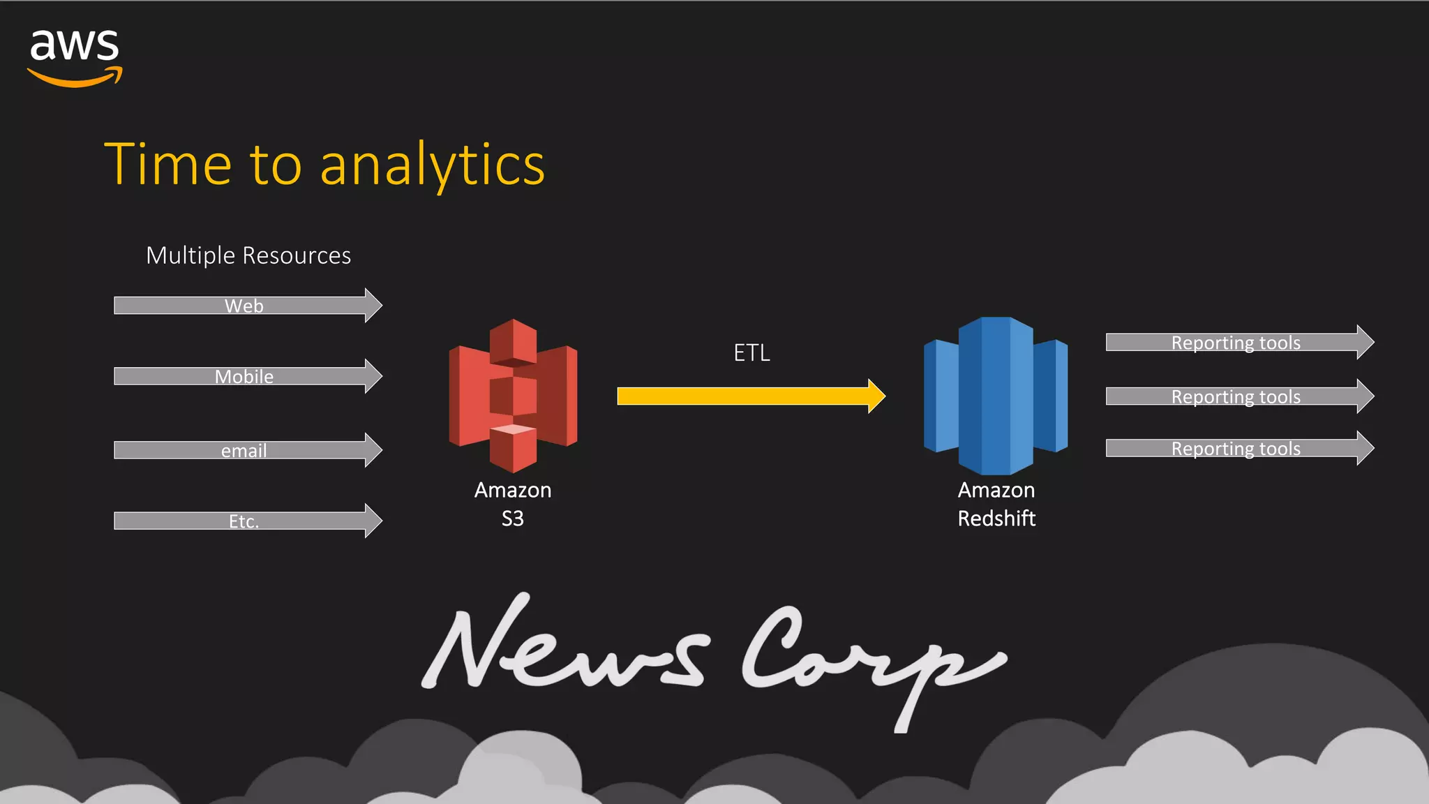 Time	to	analytics
Amazon
S3
Amazon	
Redshift
email
Mobile
Web
Etc.
Multiple	Resources
Reporting	tools
ETL Reporting	tools
Reporting	tools
 
