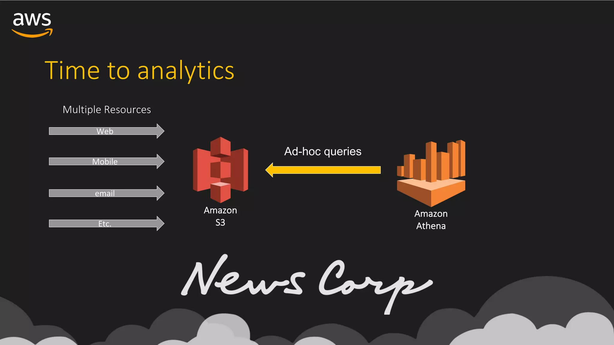 Amazon
S3
email
Mobile
Web
Etc.
Multiple	Resources
Amazon
Athena
Ad-hoc queries
Time	to	analytics
 
