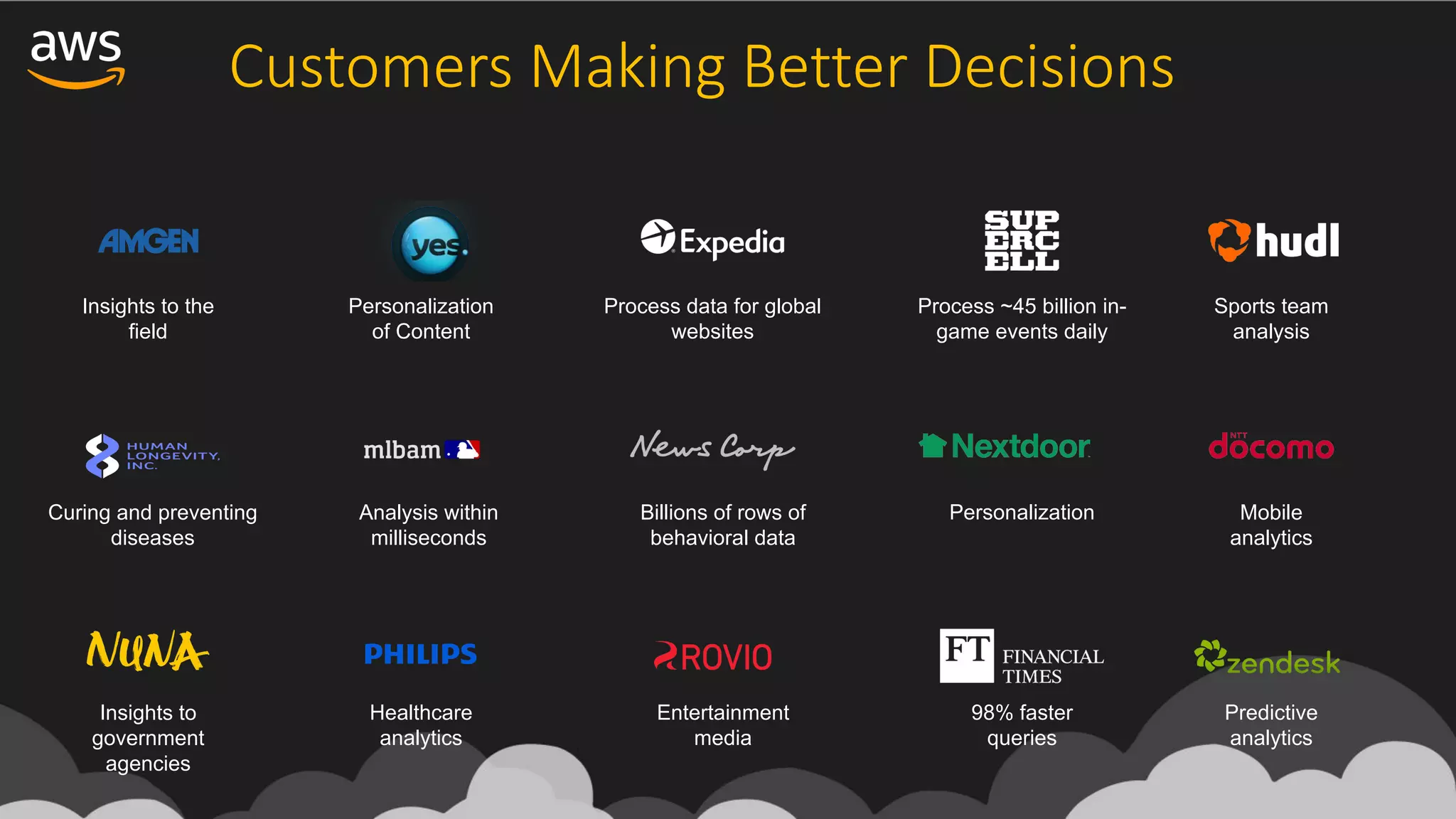 Insights to the
field
Personalization
of Content
Process data for global
websites
98% faster
queries
Sports team
analysis
Curing and preventing
diseases
Analysis within
milliseconds
Billions of rows of
behavioral data
Personalization Mobile
analytics
Insights to
government
agencies
Healthcare
analytics
Entertainment
media
Process ~45 billion in-
game events daily
Predictive
analytics
Customers	Making	Better	Decisions	
 