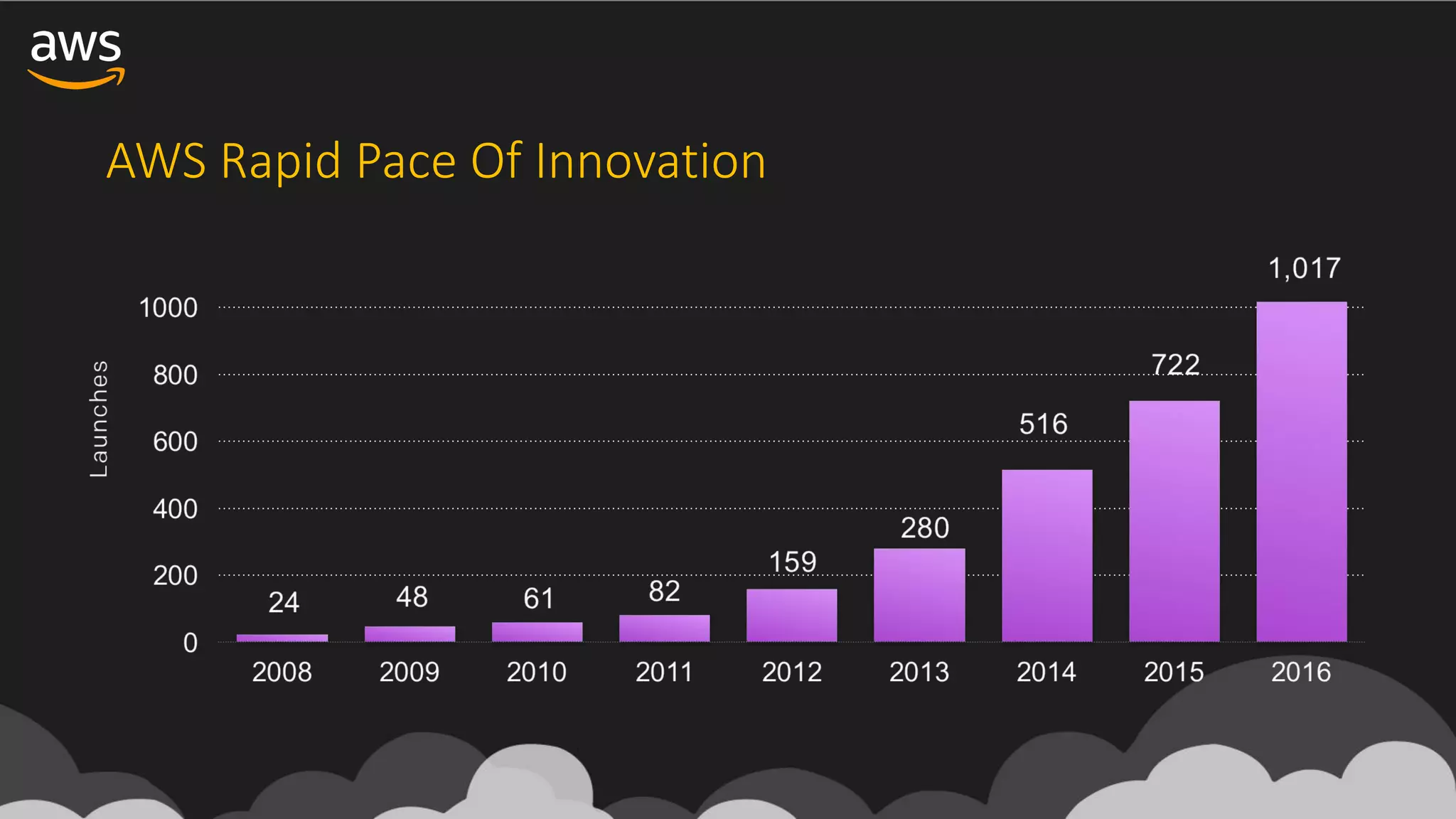 AWS	Rapid	Pace	Of	Innovation	
 