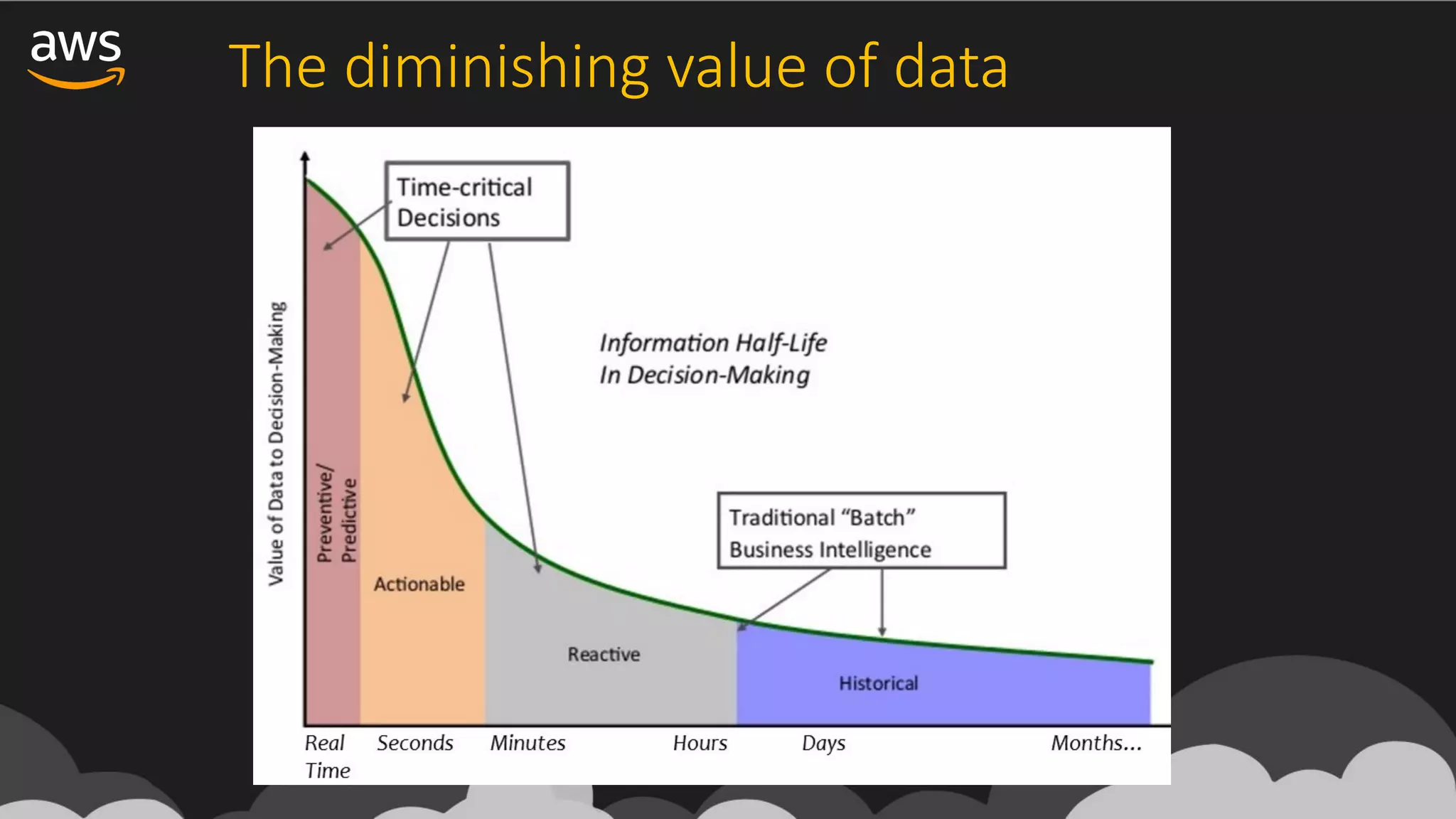 The	diminishing	value	of	data
 