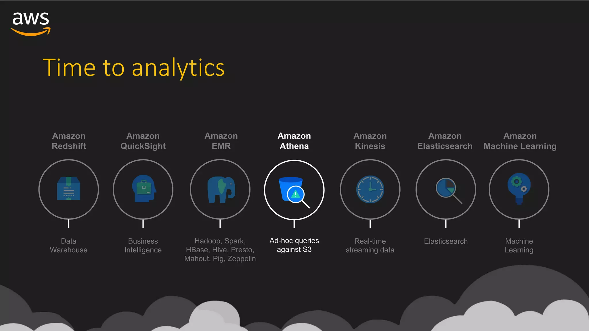 Time	to	analytics
Ad-hoc queries
against S3
Amazon
Athena
 
