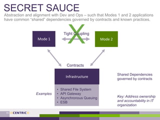 SECRET SAUCE
Abstraction and alignment with Dev and Ops – such that Modes 1 and 2 applications
have common “shared” dependencies governed by contracts and known practices.
11
Mode 1 Mode 2
XTight Coupling
Infrastructure
• Shared File System
• API Gateway
• Asynchronous Queuing
• ESB
Contracts
Examples
Shared Dependencies
governed by contracts
Key: Address ownership
and accountability in IT
organization
 