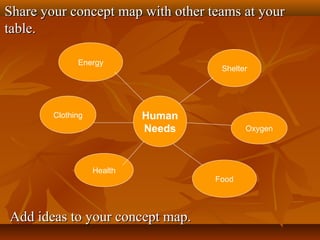 Human
Needs
Food
Health
Oxygen
Clothing
Shelter
Energy
Share your concept map with other teams at yourShare your concept map with other teams at your
table.table.
Add ideas to your concept map.Add ideas to your concept map.
 