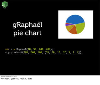 gRaphaël
pie chart
var r = Raphael(10, 50, 640, 480);
r.g.piechart(320, 240, 100, [55, 20, 13, 32, 5, 1, 2]);
Saturday, November 13, 2010
xcenter, ycenter, radius, data
 