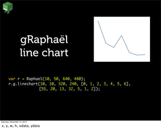 gRaphaël
line chart
var r = Raphael(10, 50, 640, 480);
r.g.linechart(10, 10, 320, 240, [0, 1, 2, 3, 4, 5, 6],
[55, 20, 13, 32, 5, 1, 2]);
Saturday, November 13, 2010
x, y, w, h, xdata, ydata
 