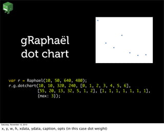 gRaphaël
dot chart
var r = Raphael(10, 50, 640, 480);
r.g.dotchart(10, 10, 320, 240, [0, 1, 2, 3, 4, 5, 6],
[55, 20, 13, 32, 5, 1, 2], [1, 1, 1, 1, 1, 1, 1],
{max: 3});
Saturday, November 13, 2010
x, y, w, h, xdata, ydata, caption, opts (in this case dot weight)
 